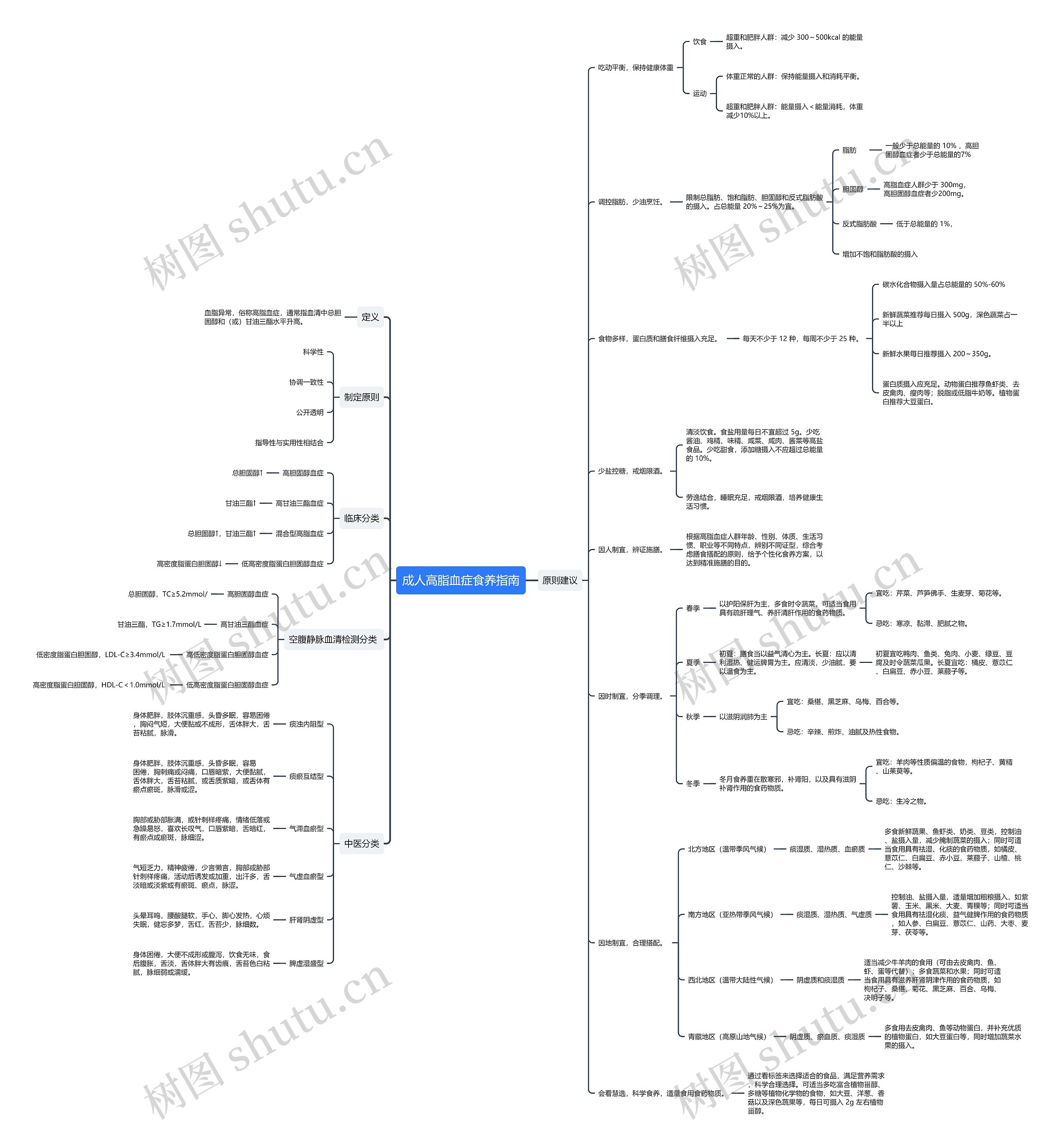 成人高脂血症食养指南思维导图
