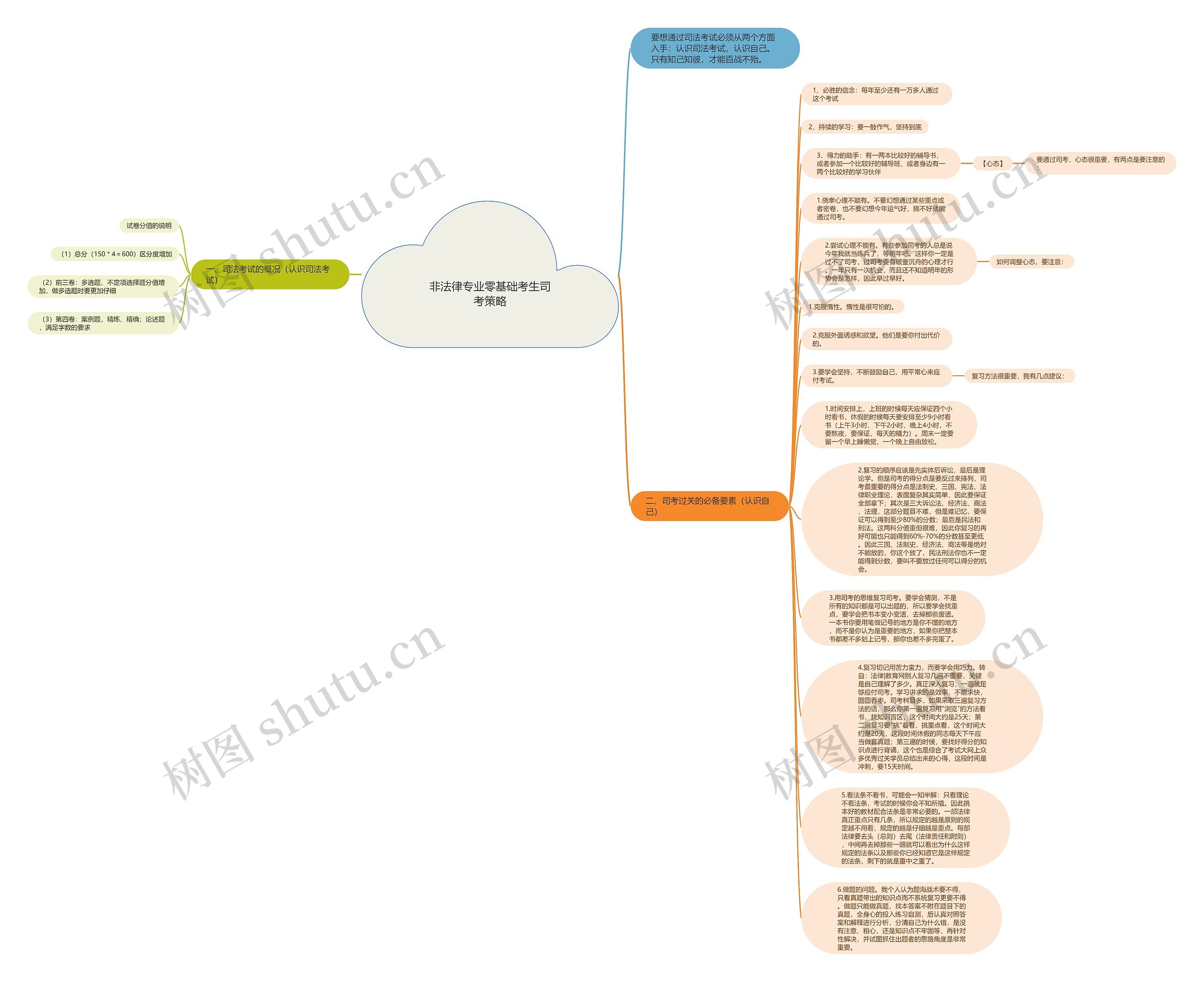 非法律专业零基础考生司考策略思维导图