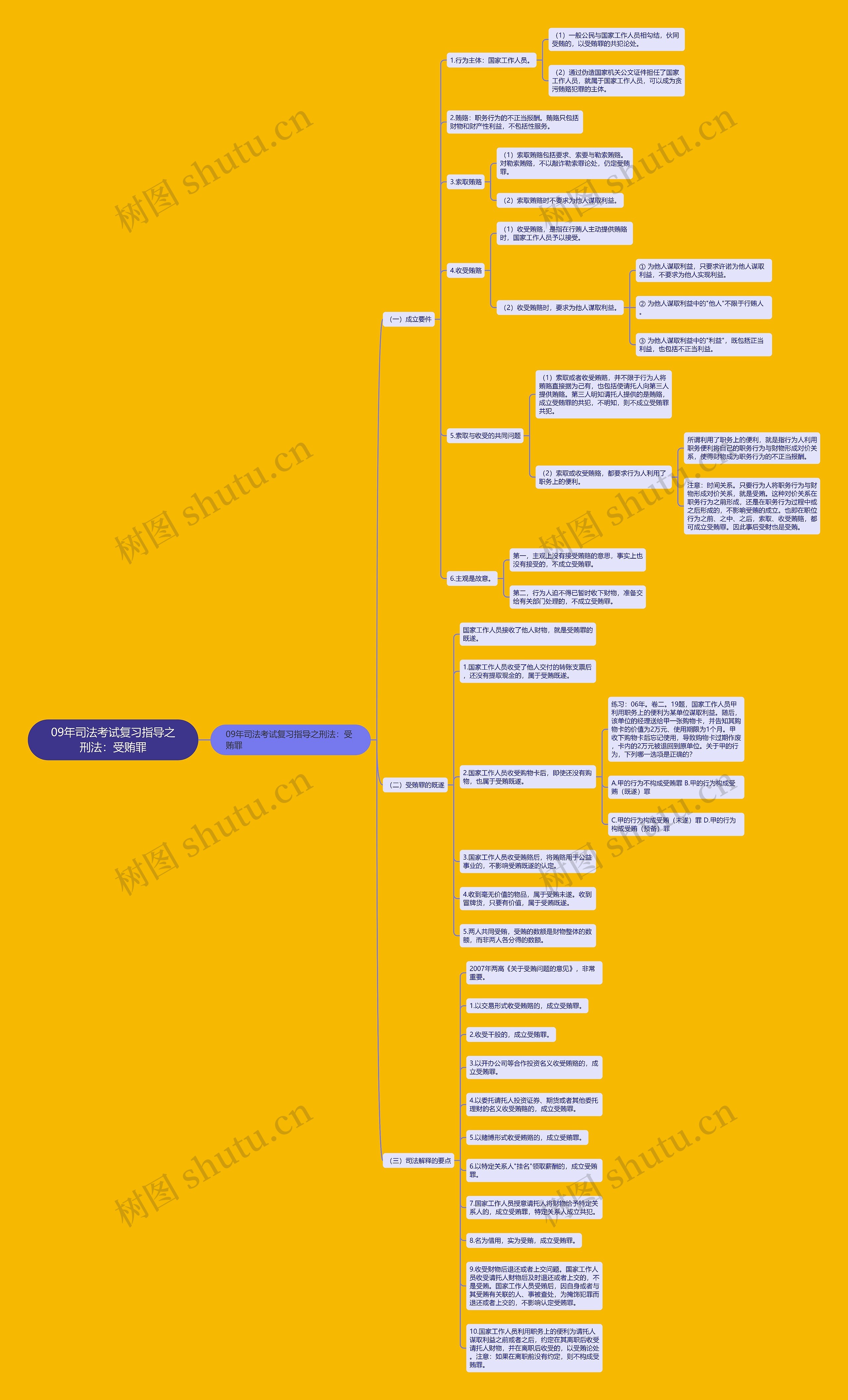 09年司法考试复习指导之刑法：受贿罪思维导图