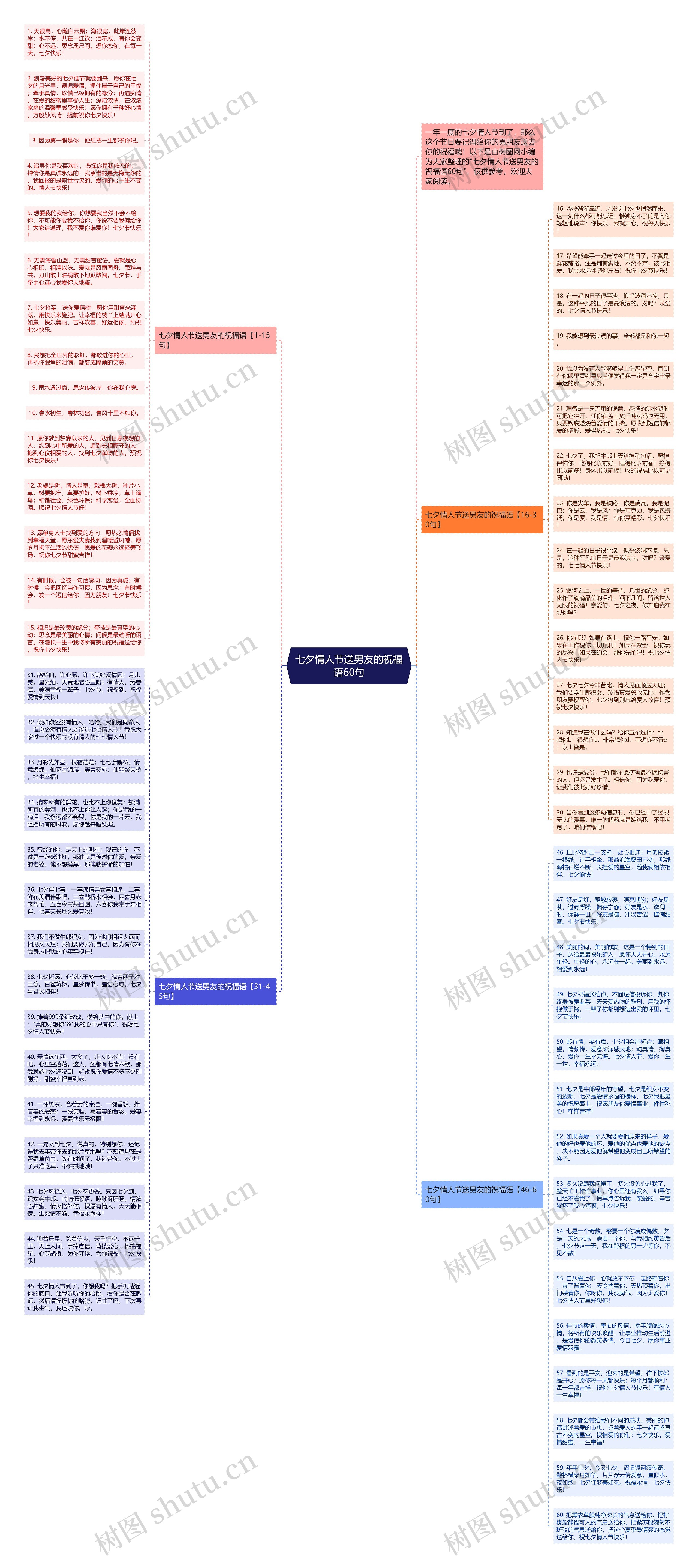 七夕情人节送男友的祝福语60句思维导图