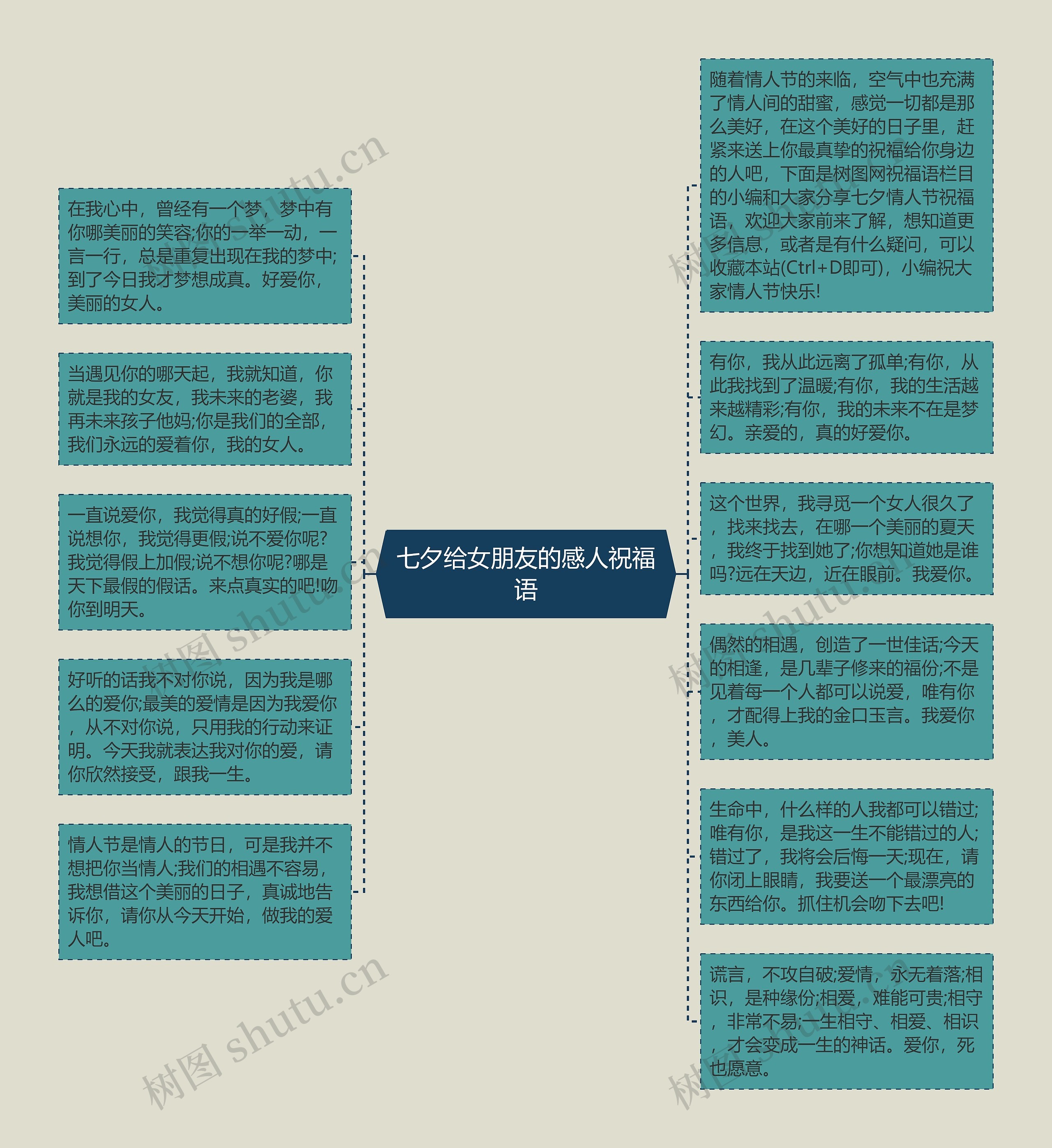 七夕给女朋友的感人祝福语思维导图