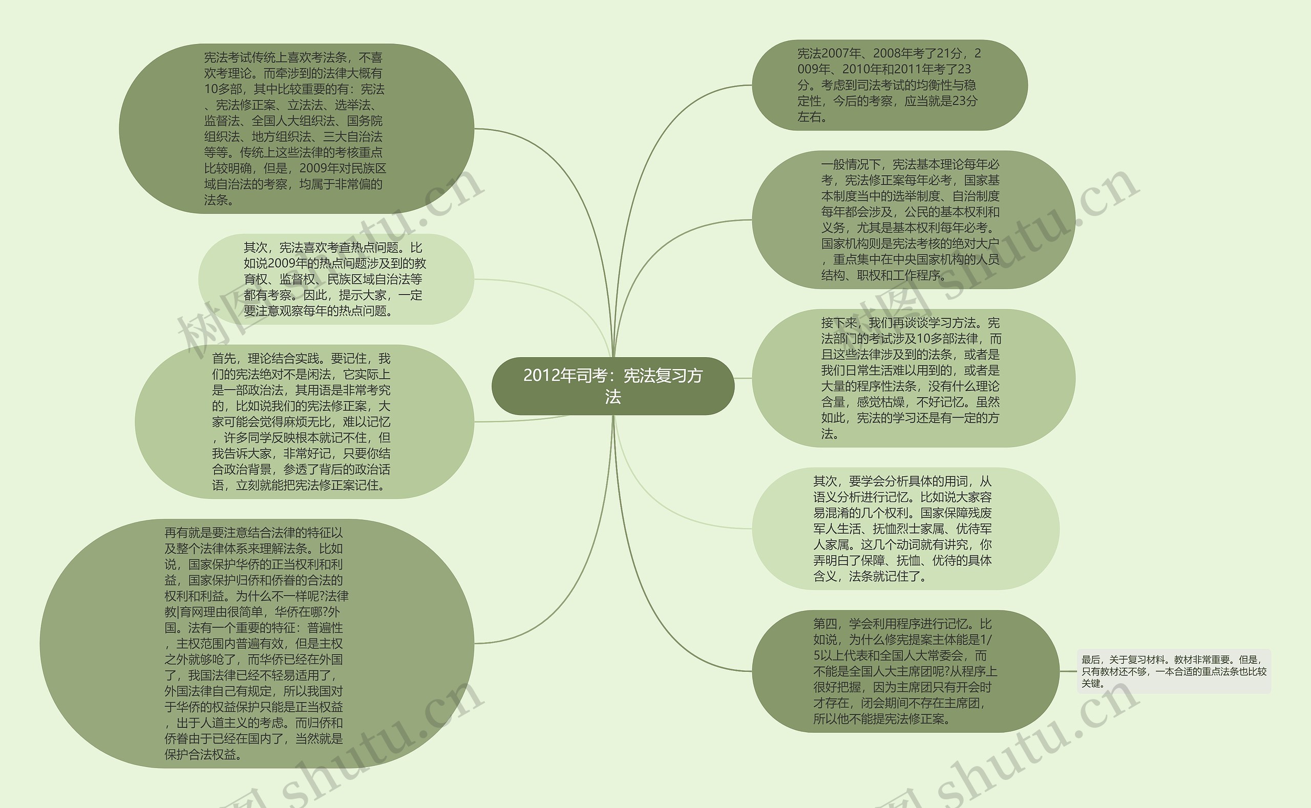 2012年司考：宪法复习方法思维导图