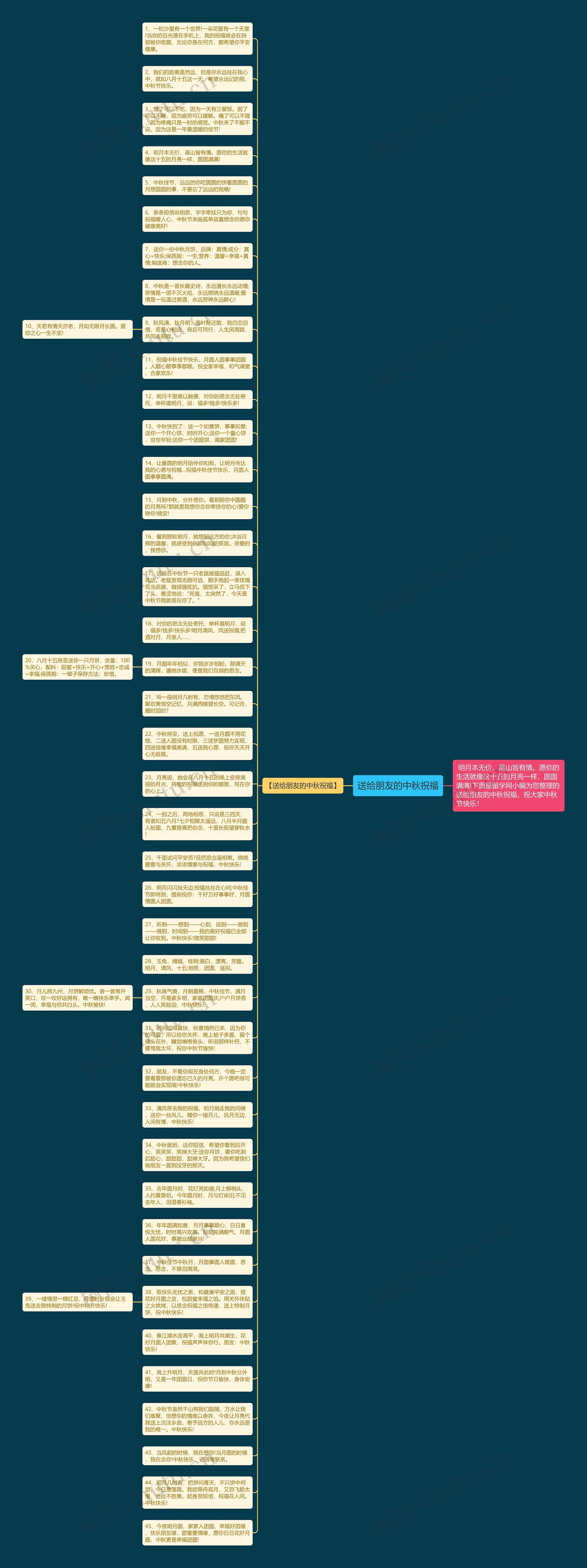 送给朋友的中秋祝福思维导图