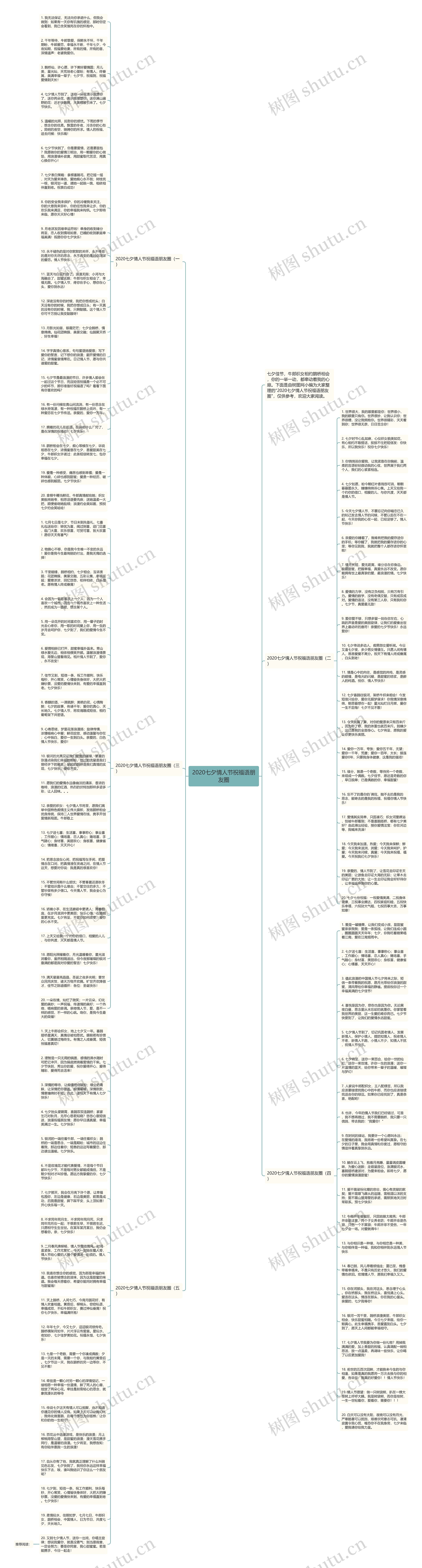 2020七夕情人节祝福语朋友圈思维导图