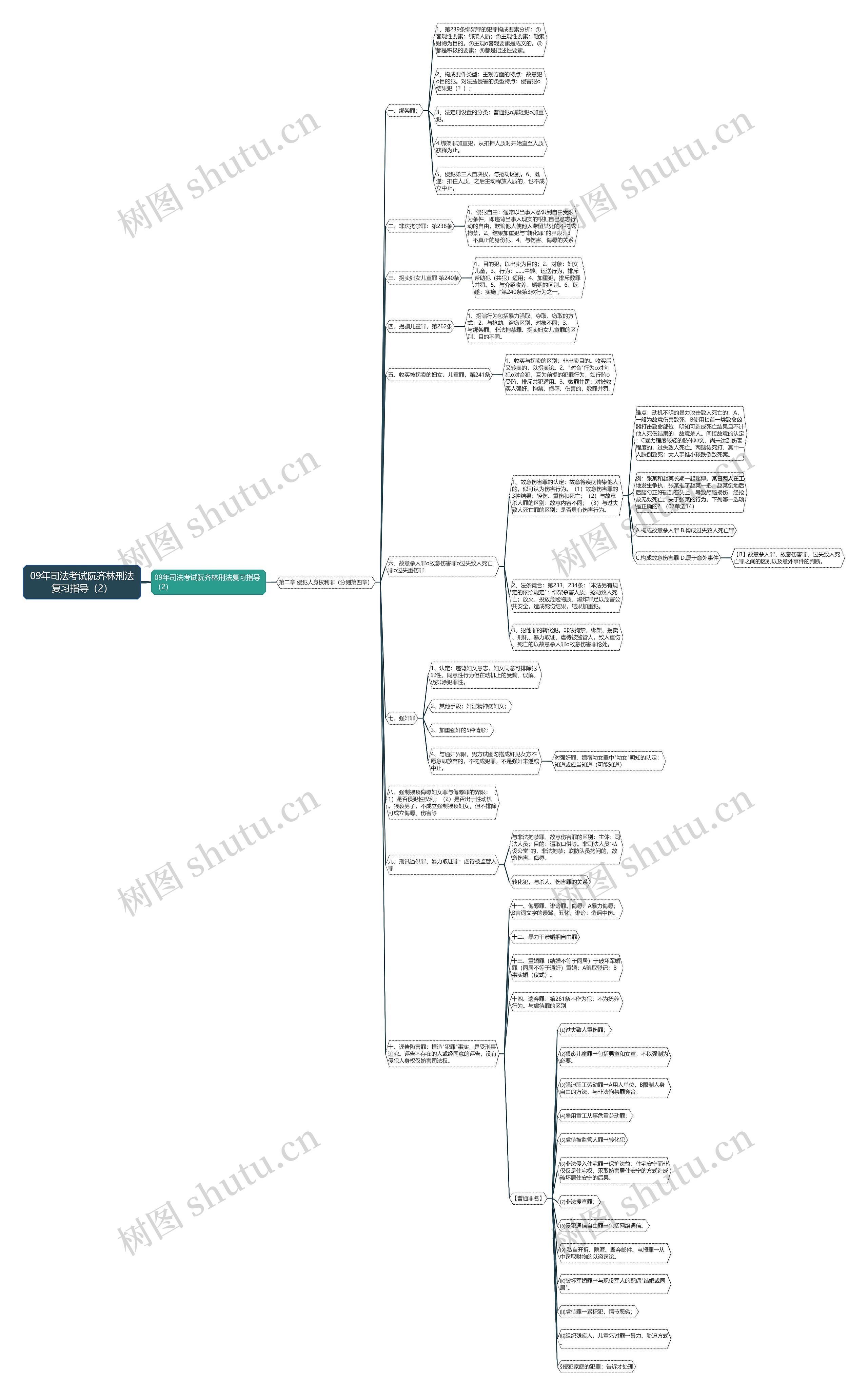 09年司法考试阮齐林刑法复习指导(2)思维导图高清图 09年司法考试阮齐林刑法复习指导(2)思维导图