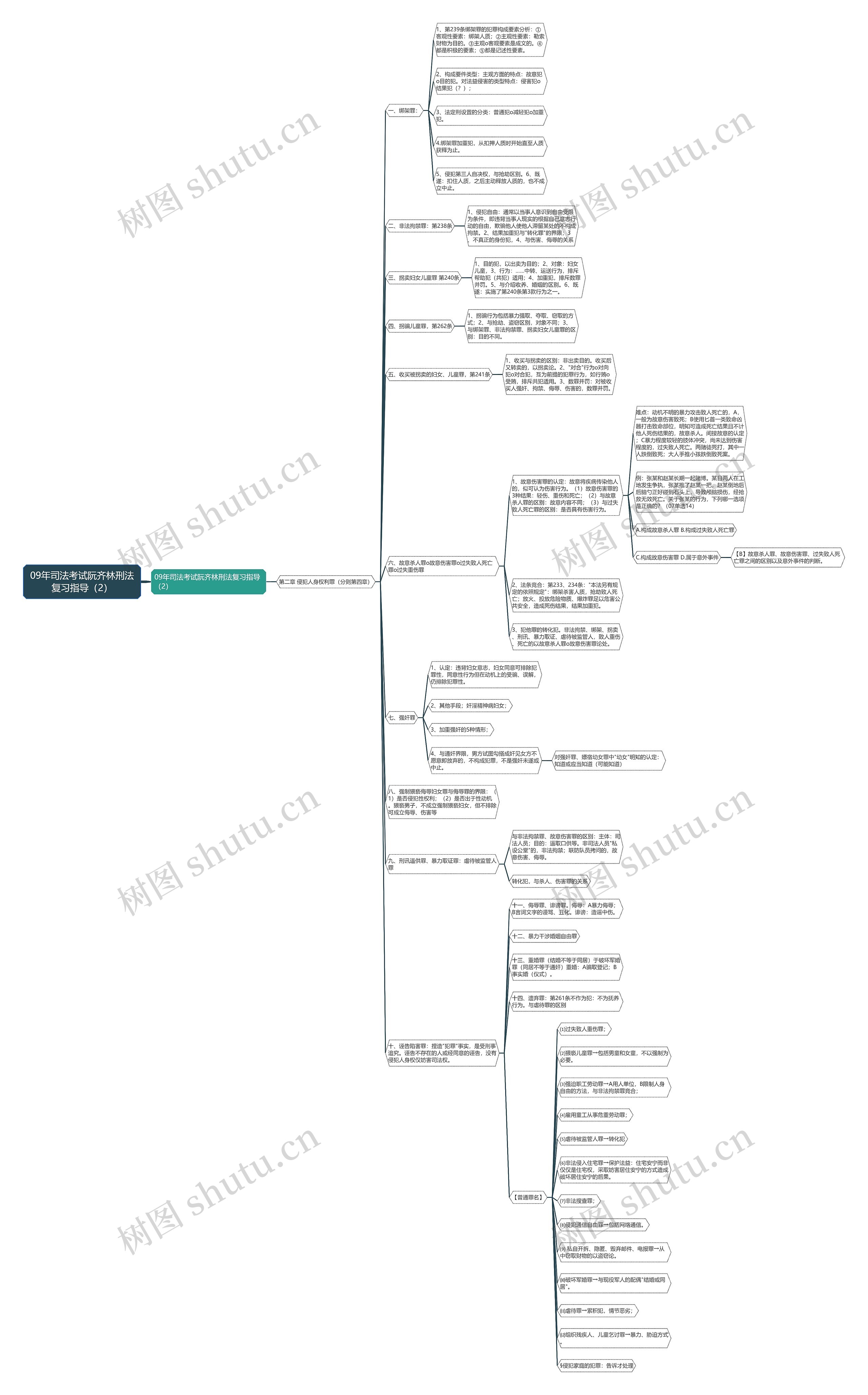 09年司法考试阮齐林刑法复习指导（2）思维导图