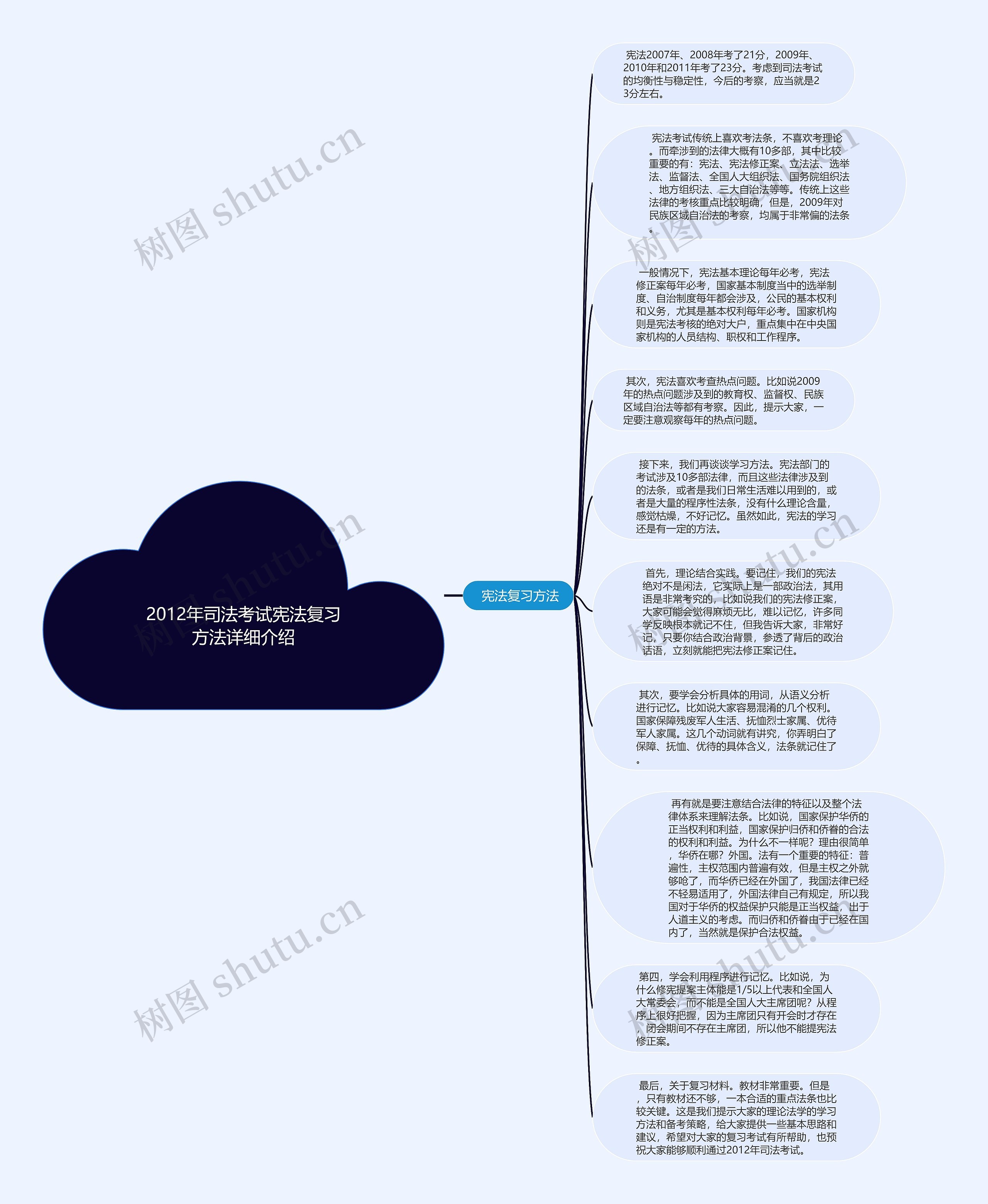 2012年司法考试宪法复习方法详细介绍