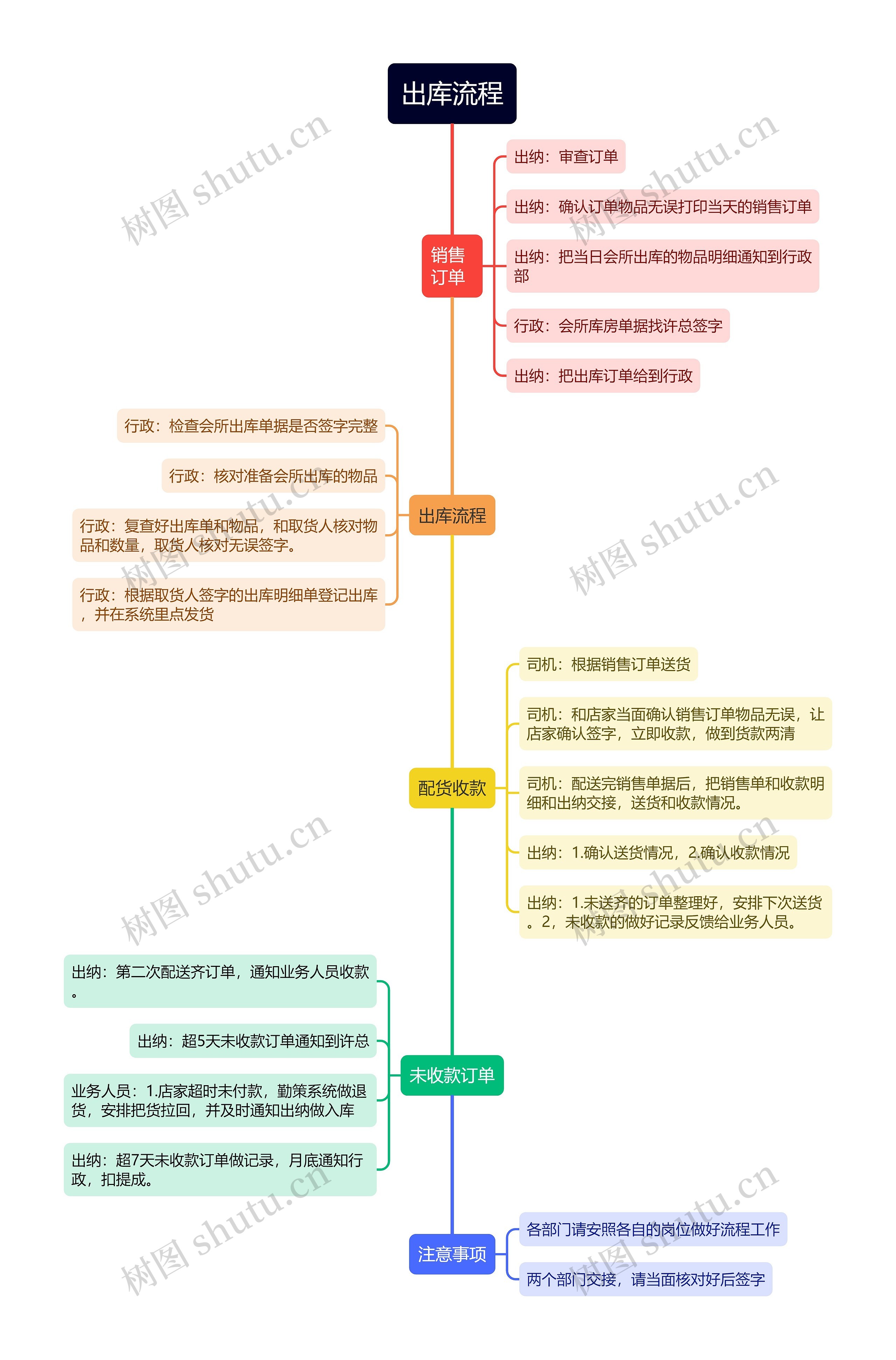 出库流程图