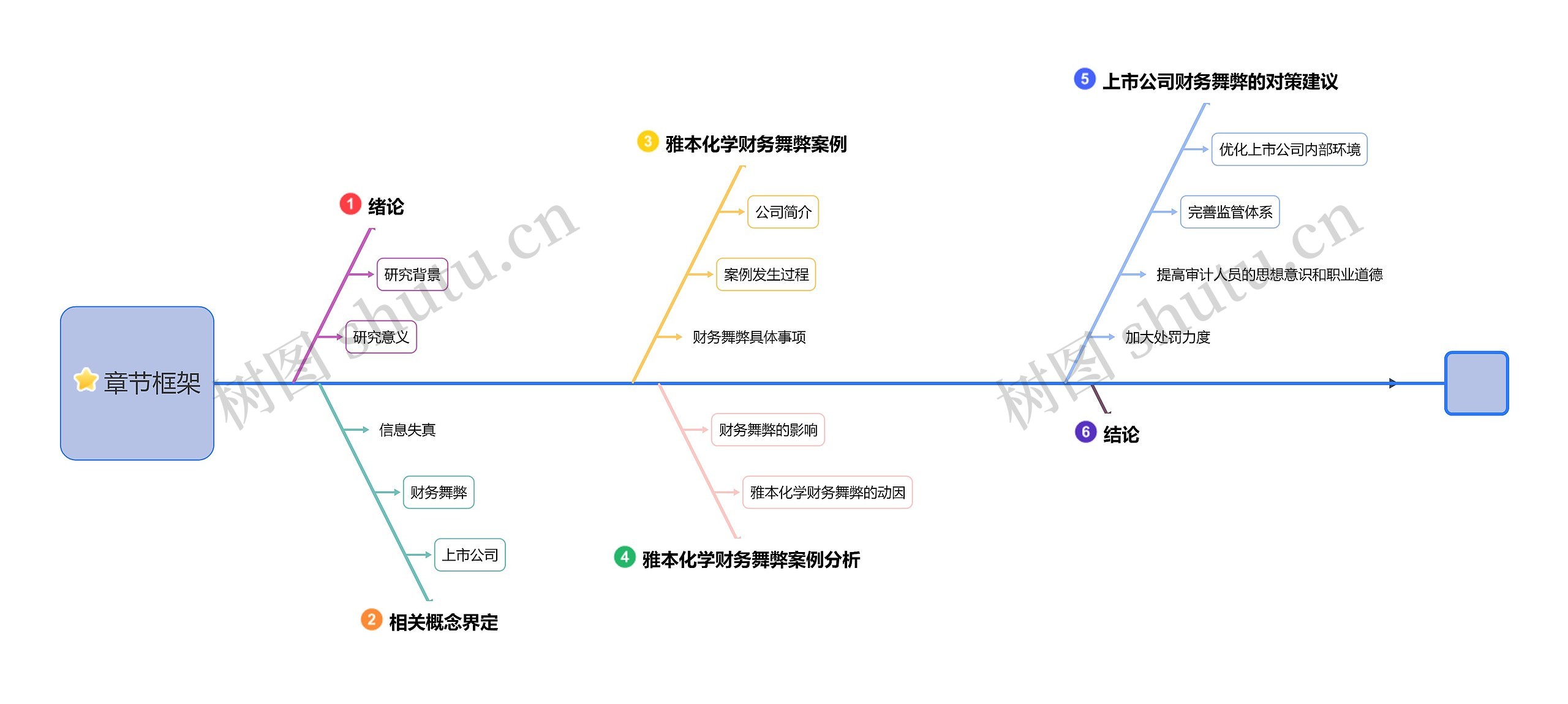 章节框架思维导图高清图 章节框架思维导图