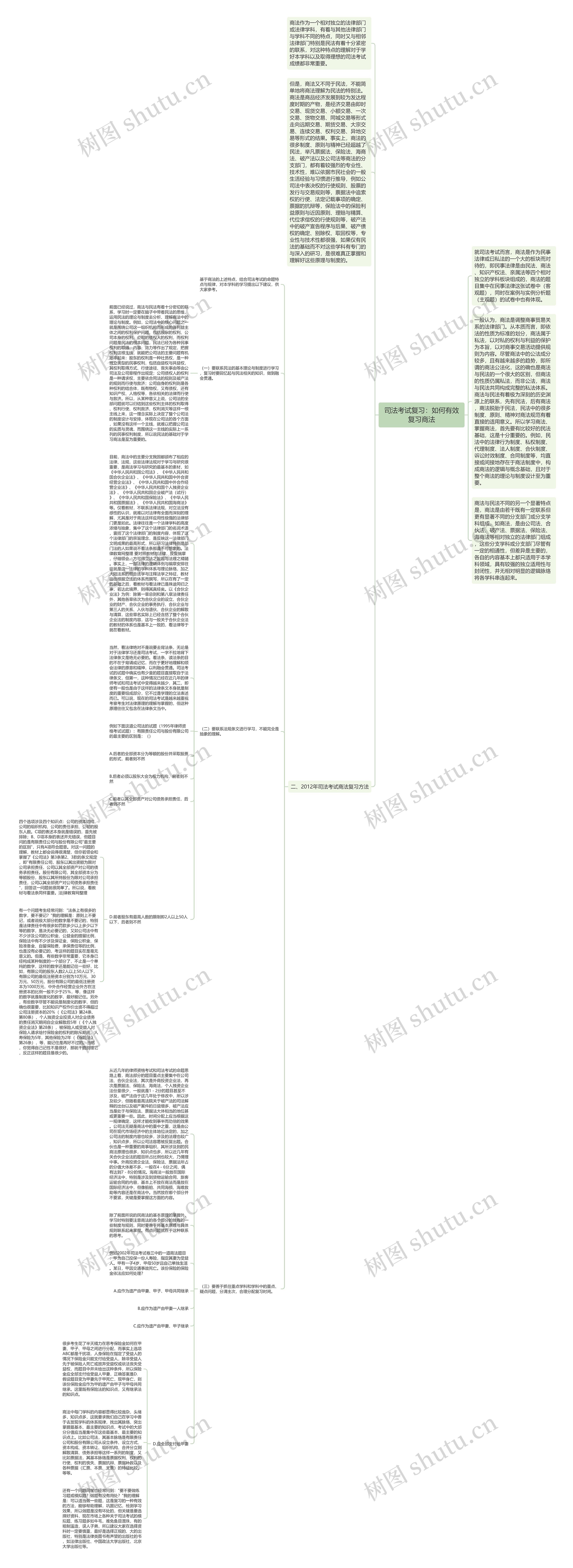 司法考试复习：如何有效复习商法思维导图