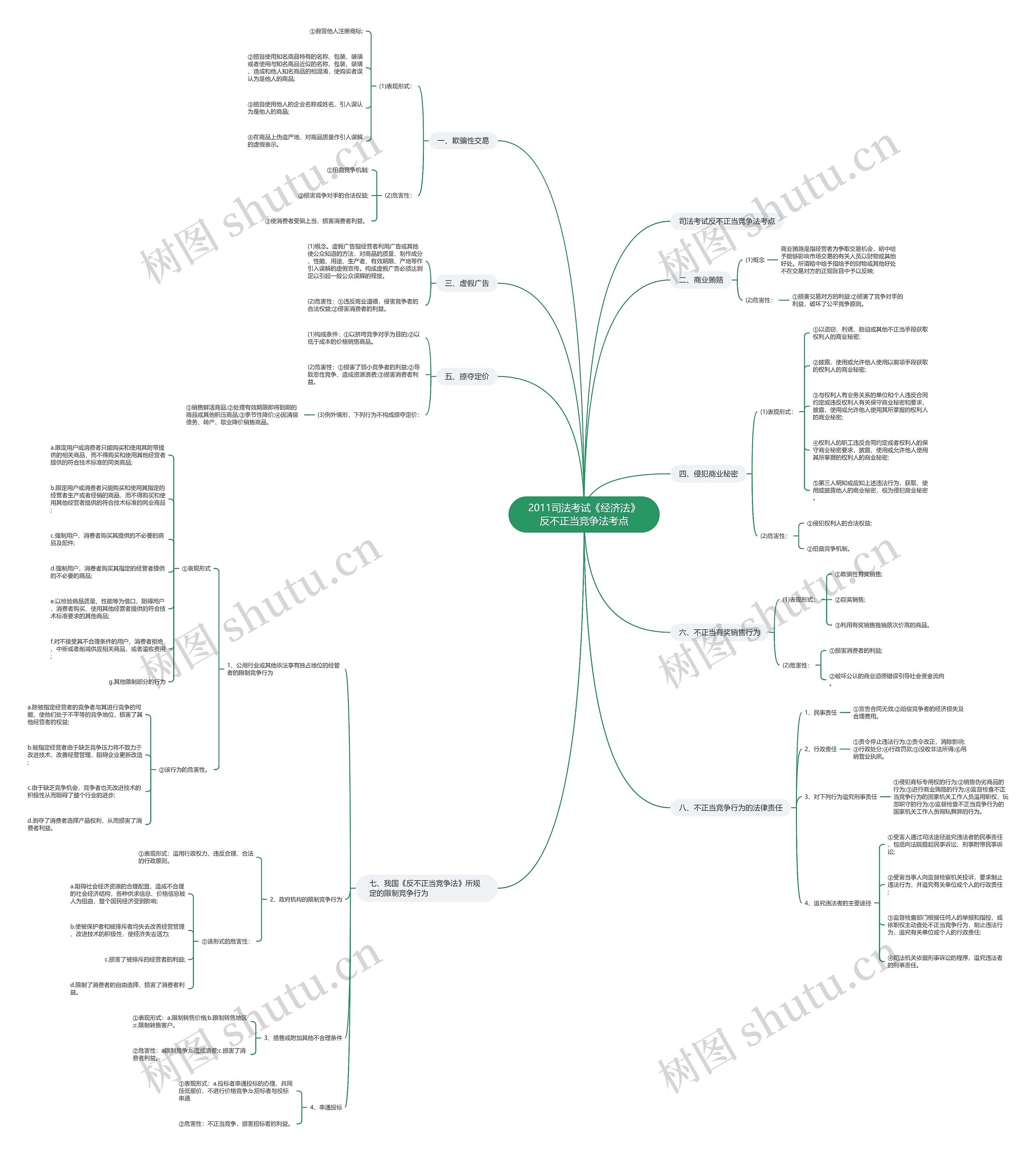 2011司法考试《经济法》反不正当竞争法考点思维导图