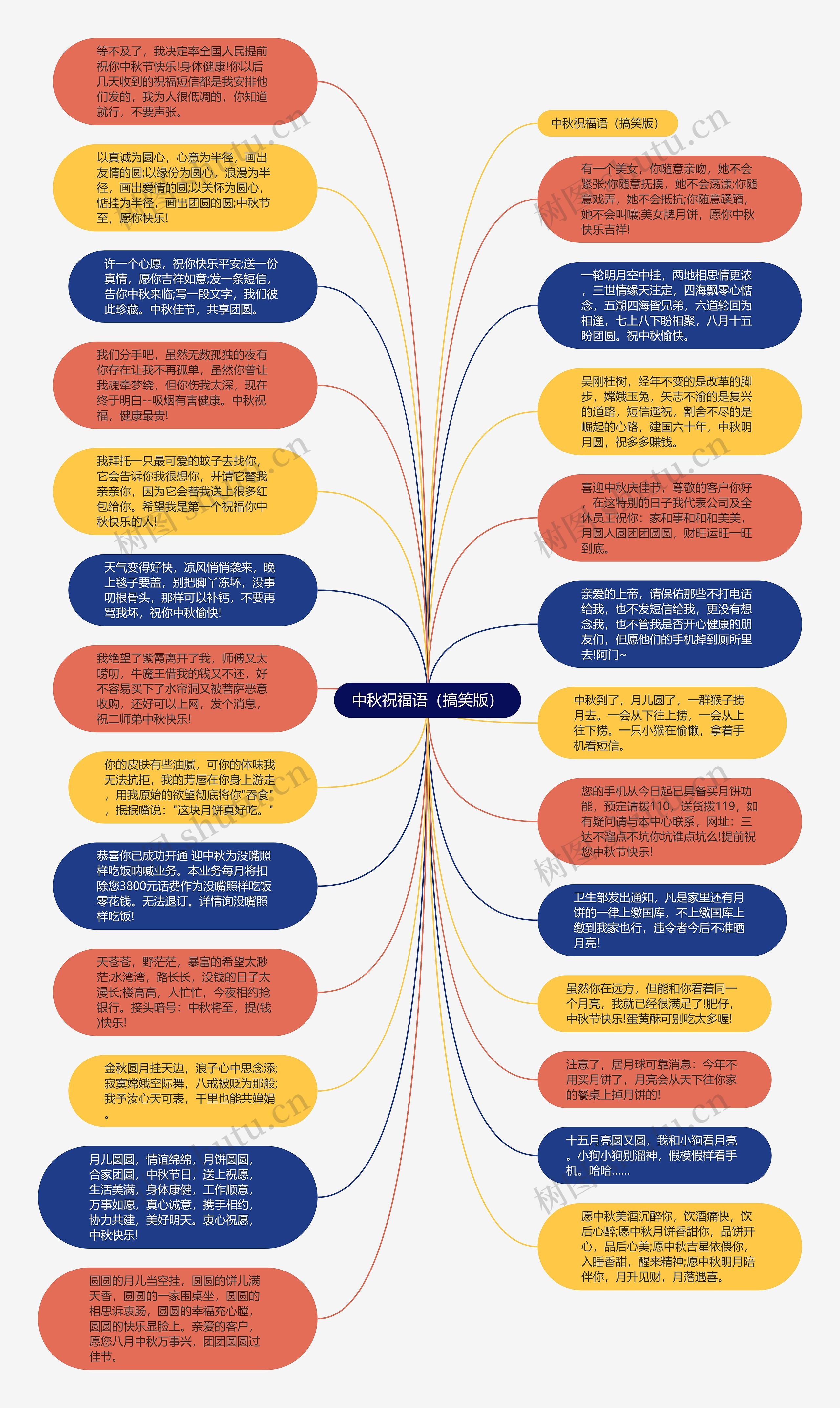 中秋祝福语（搞笑版）思维导图