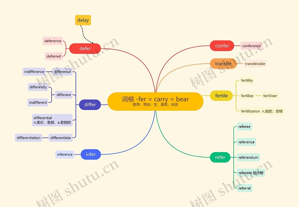 词根fer知识点思维导图_编号c2385208-TreeMind树图