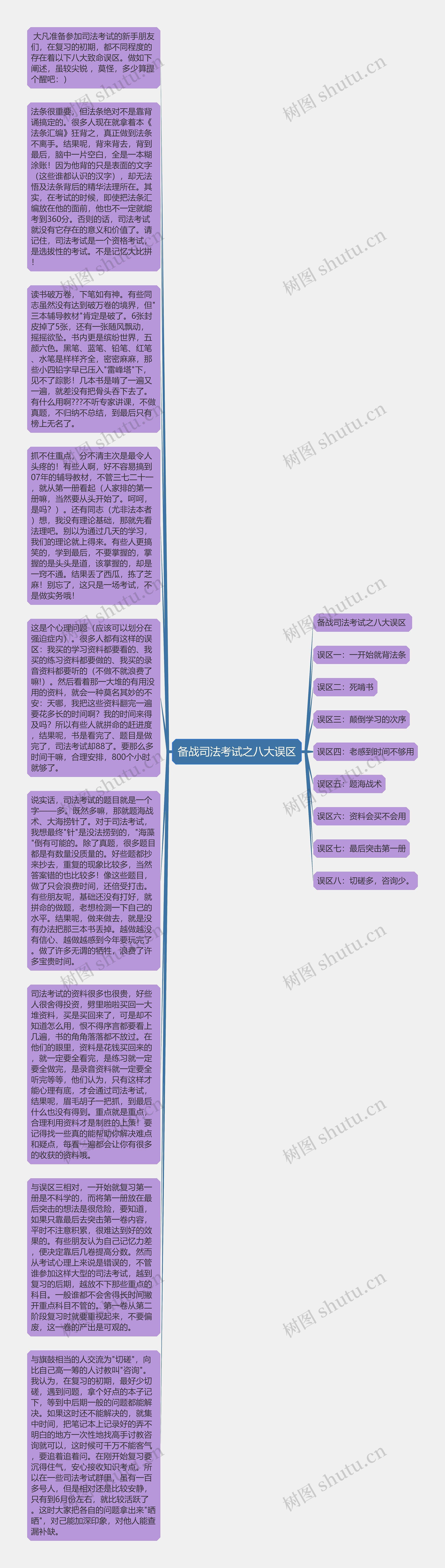 备战司法考试之八大误区思维导图