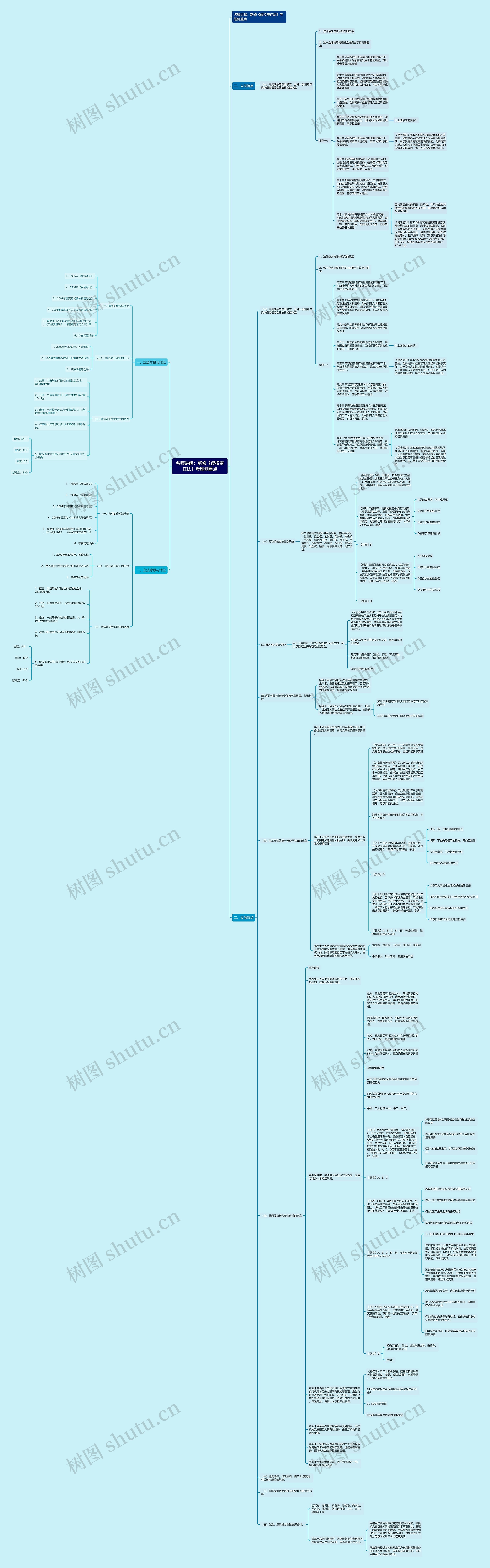 名师讲解：新修《侵权责任法》考题侧重点思维导图