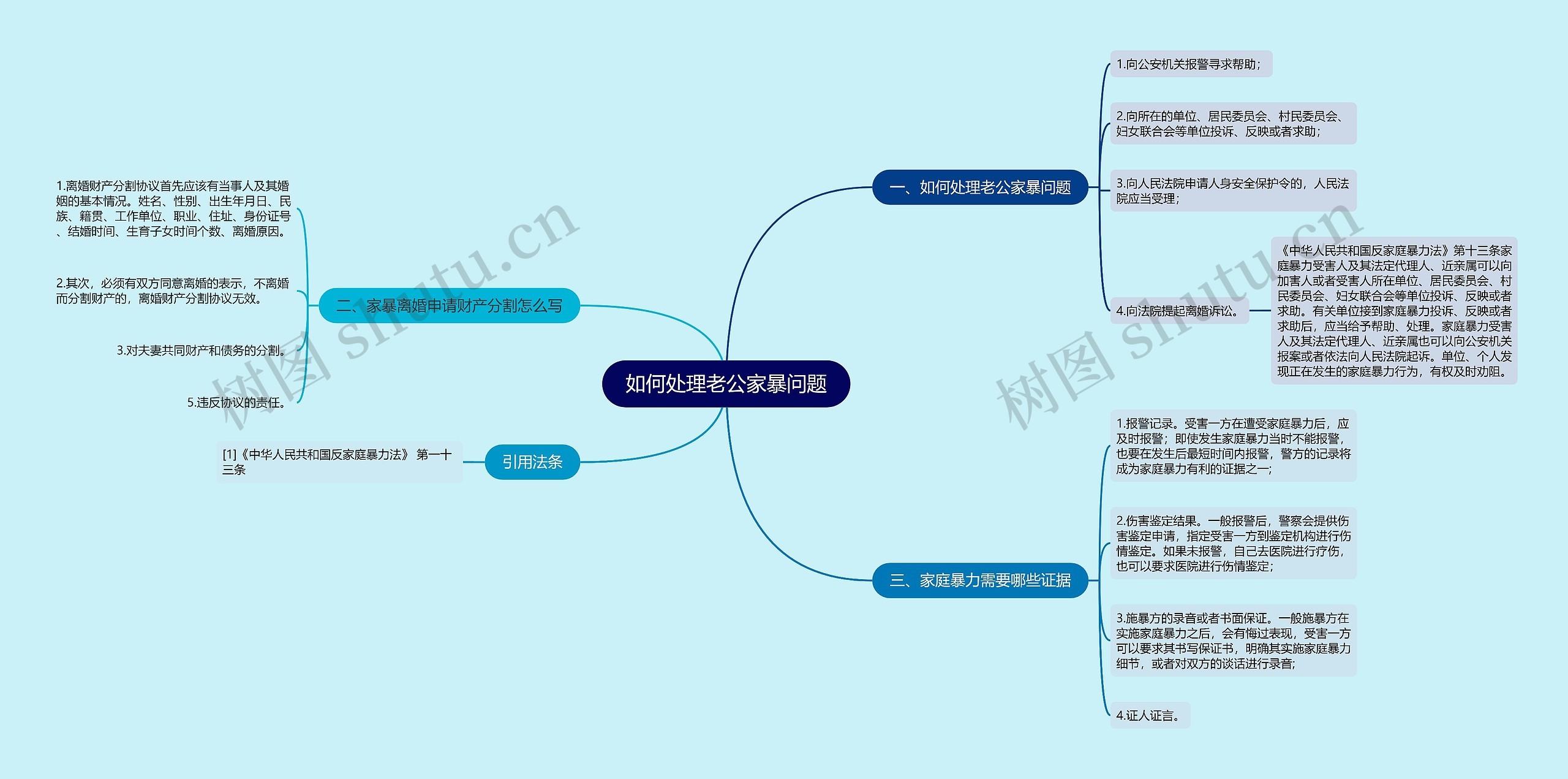 如何处理老公家暴问题思维导图