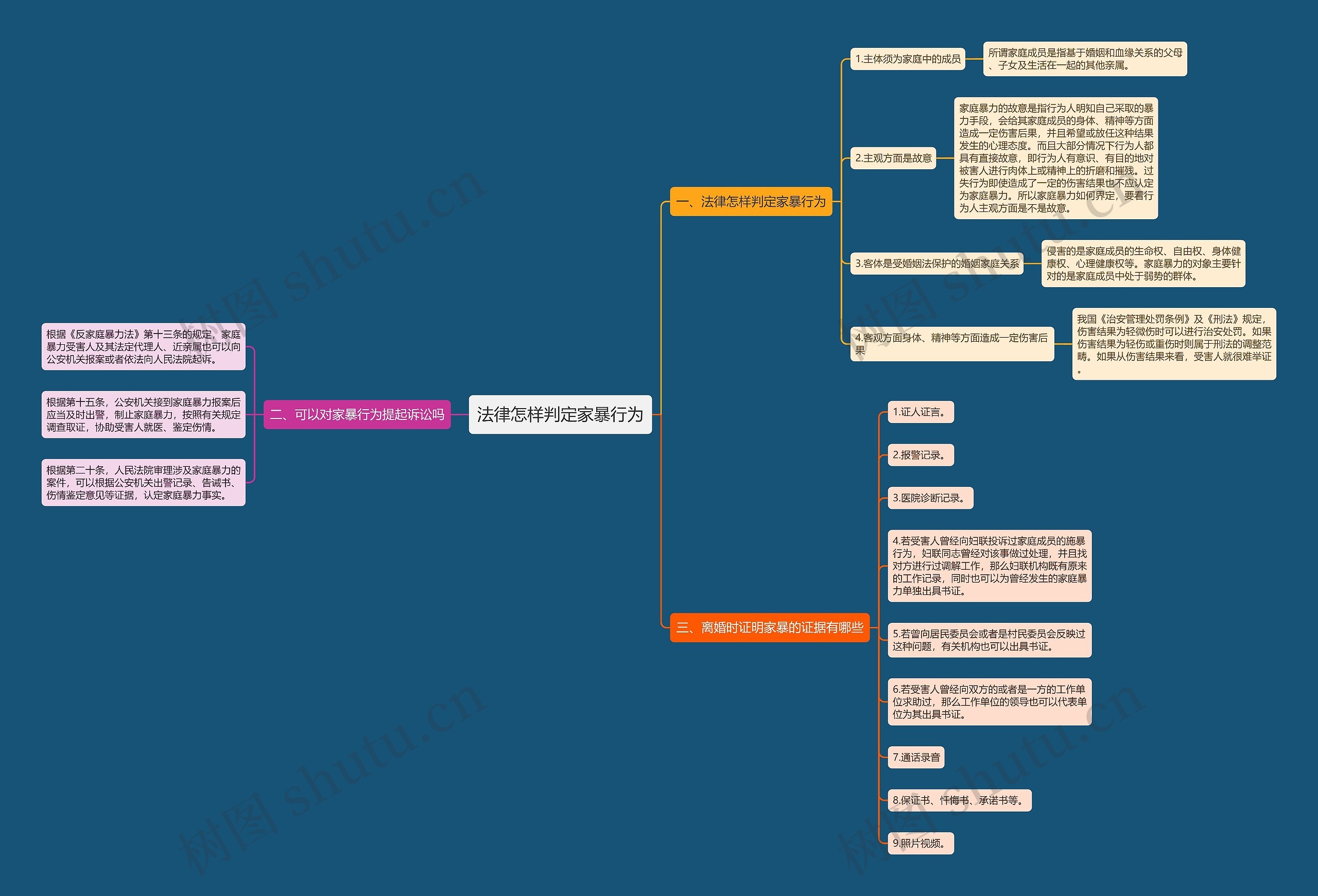 法律怎样判定家暴行为思维导图