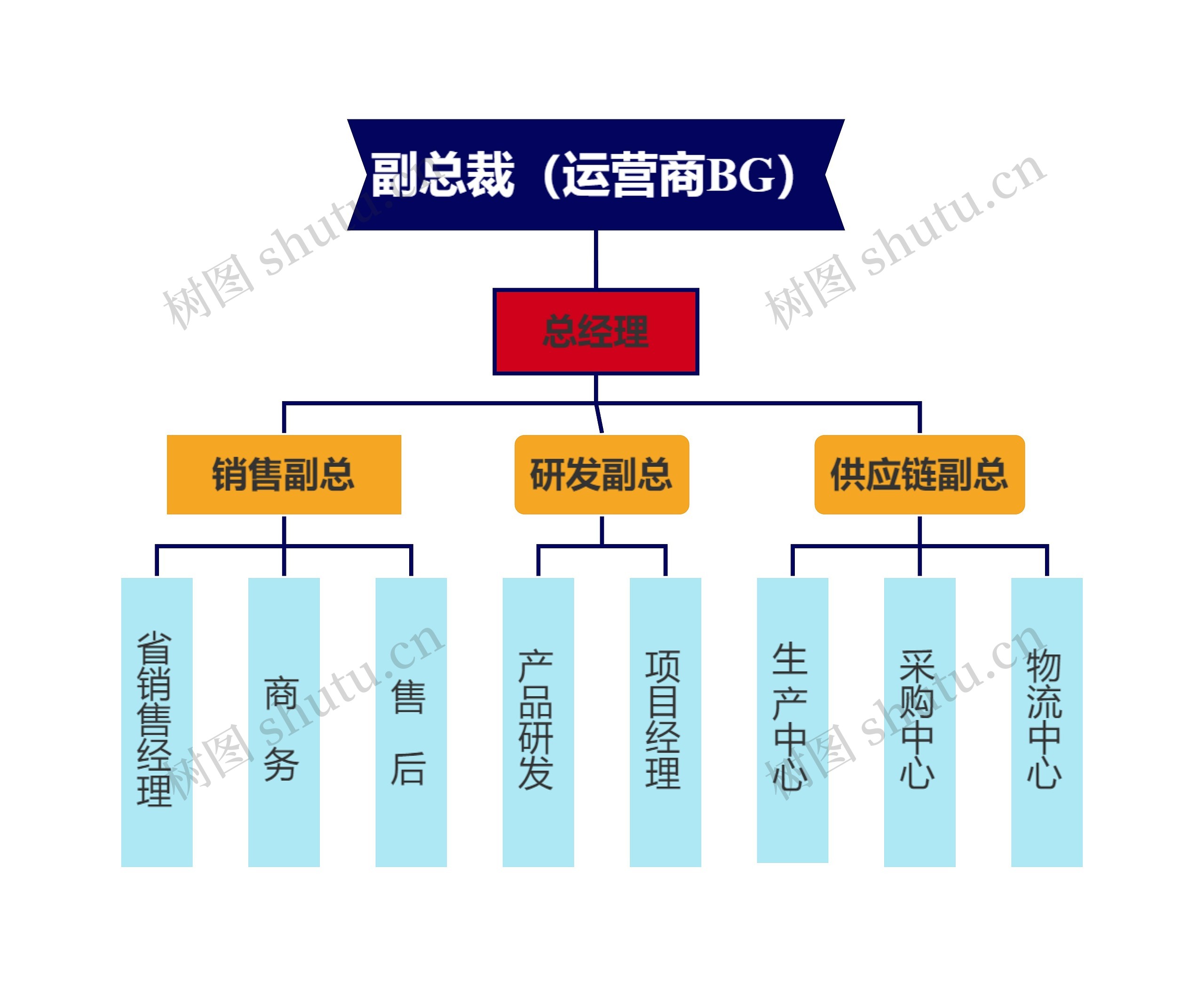 副总裁（运营商BG）组织架构图思维导图