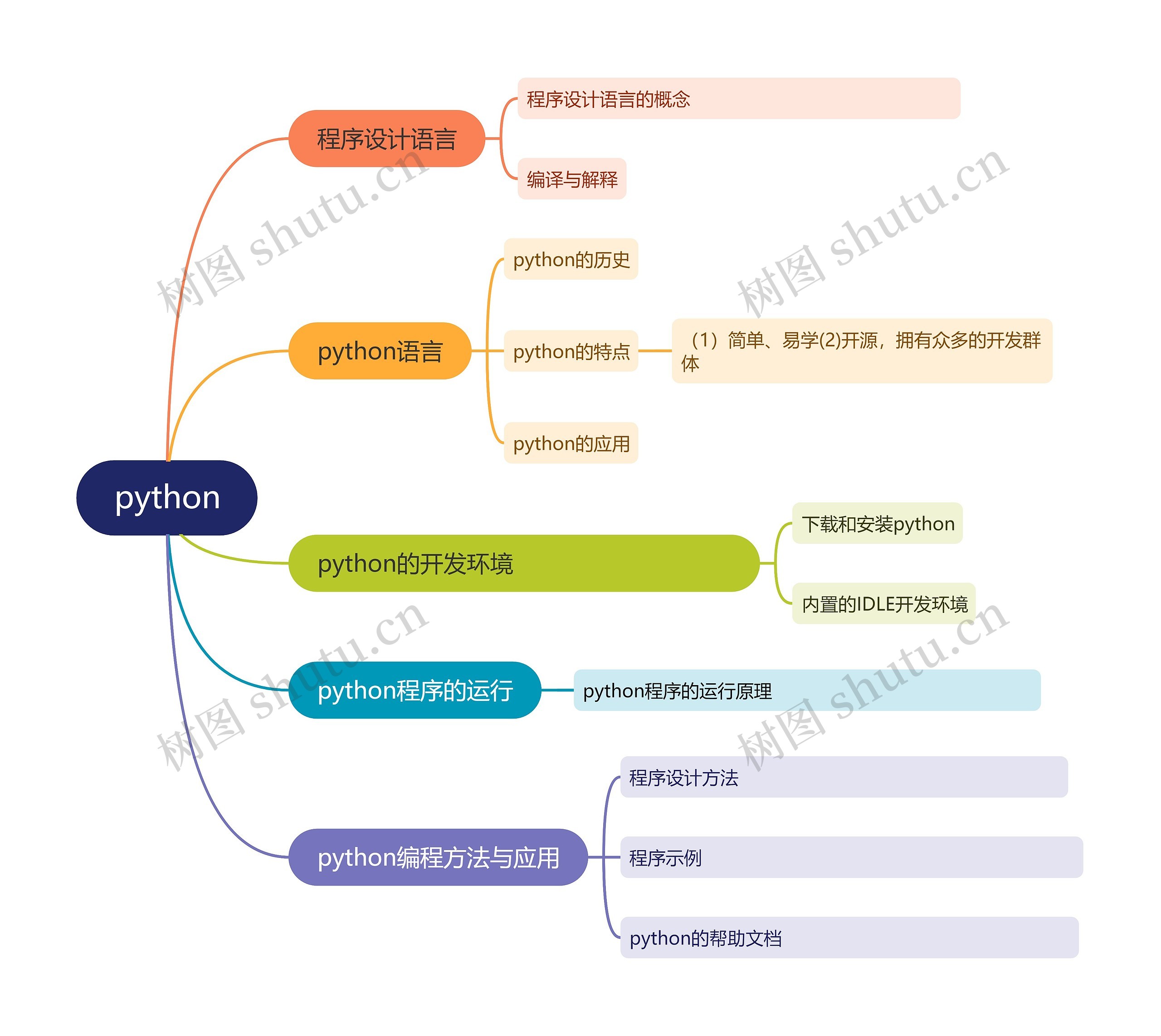 python思维导图高清图 python思维导图