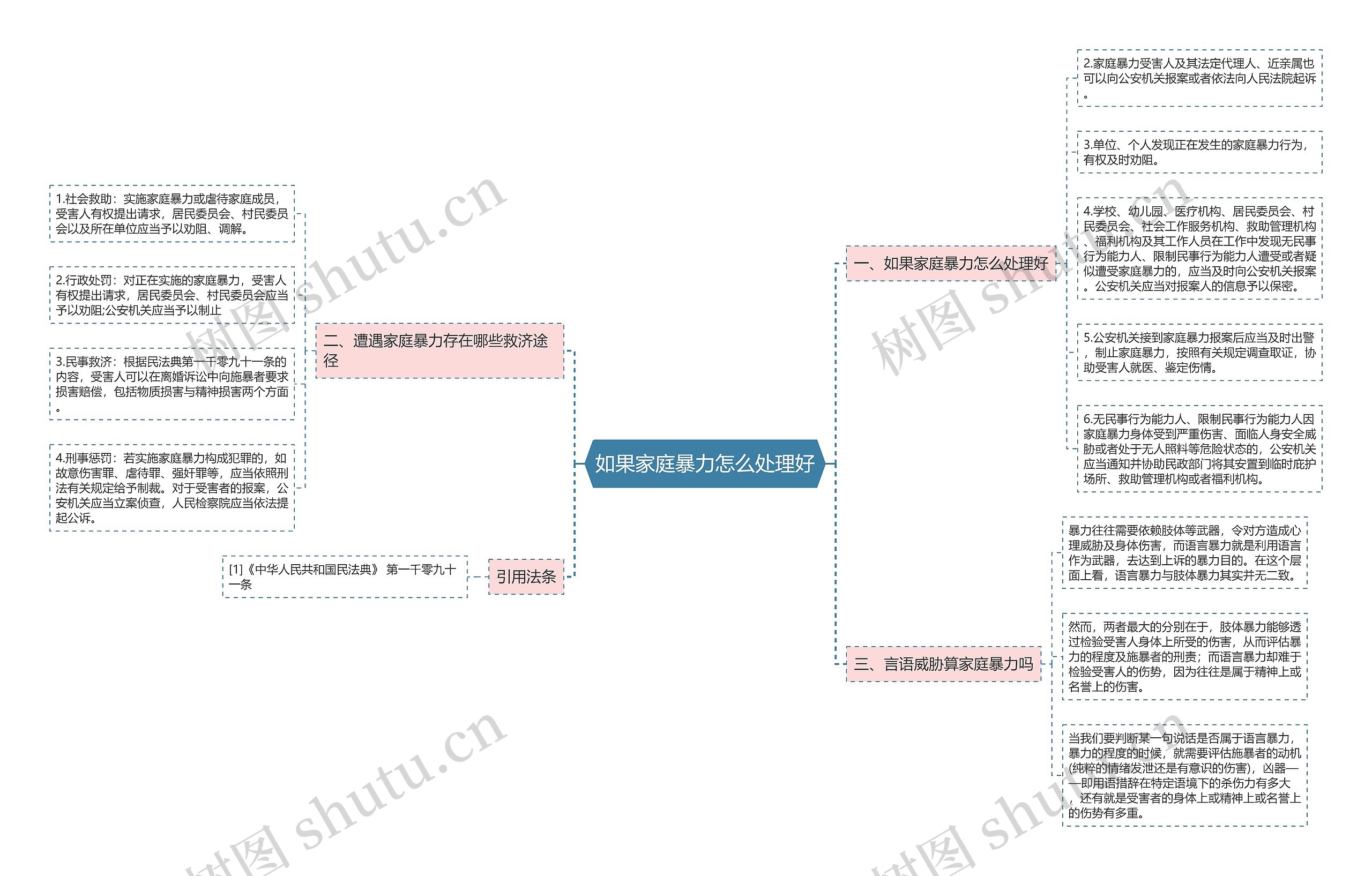 如果家庭暴力怎么处理好思维导图