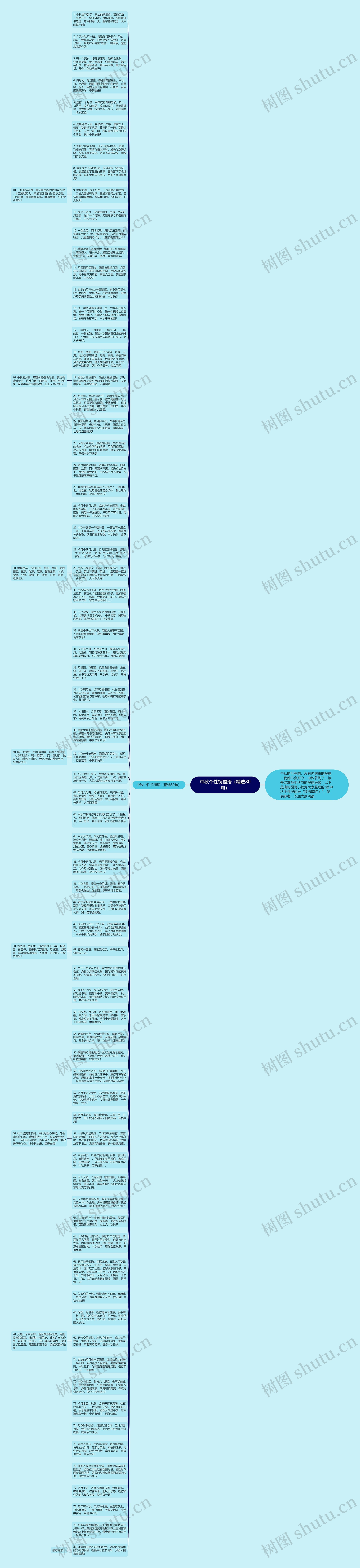 中秋个性祝福语（精选80句）思维导图