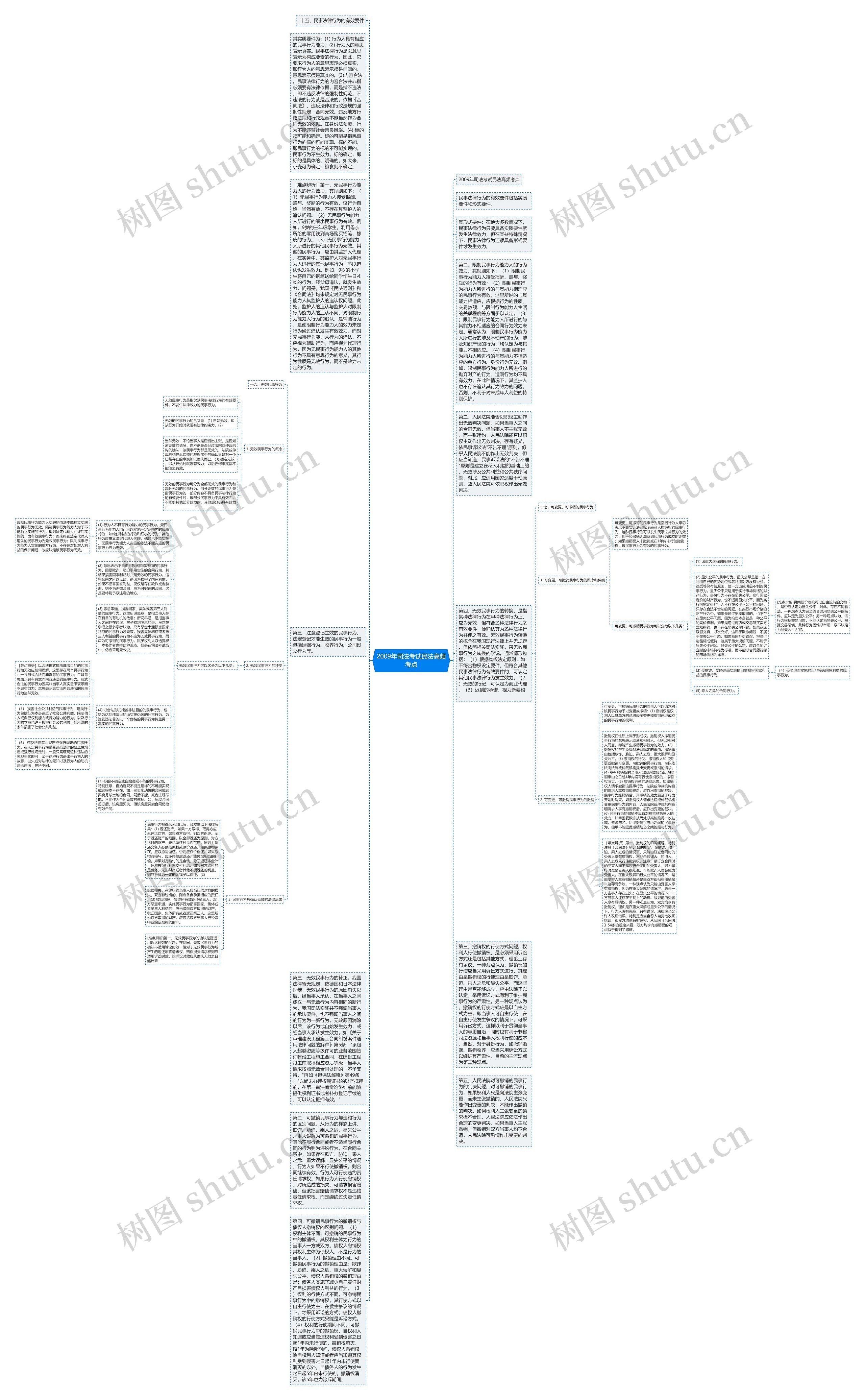 2009年司法考试民法高频考点思维导图