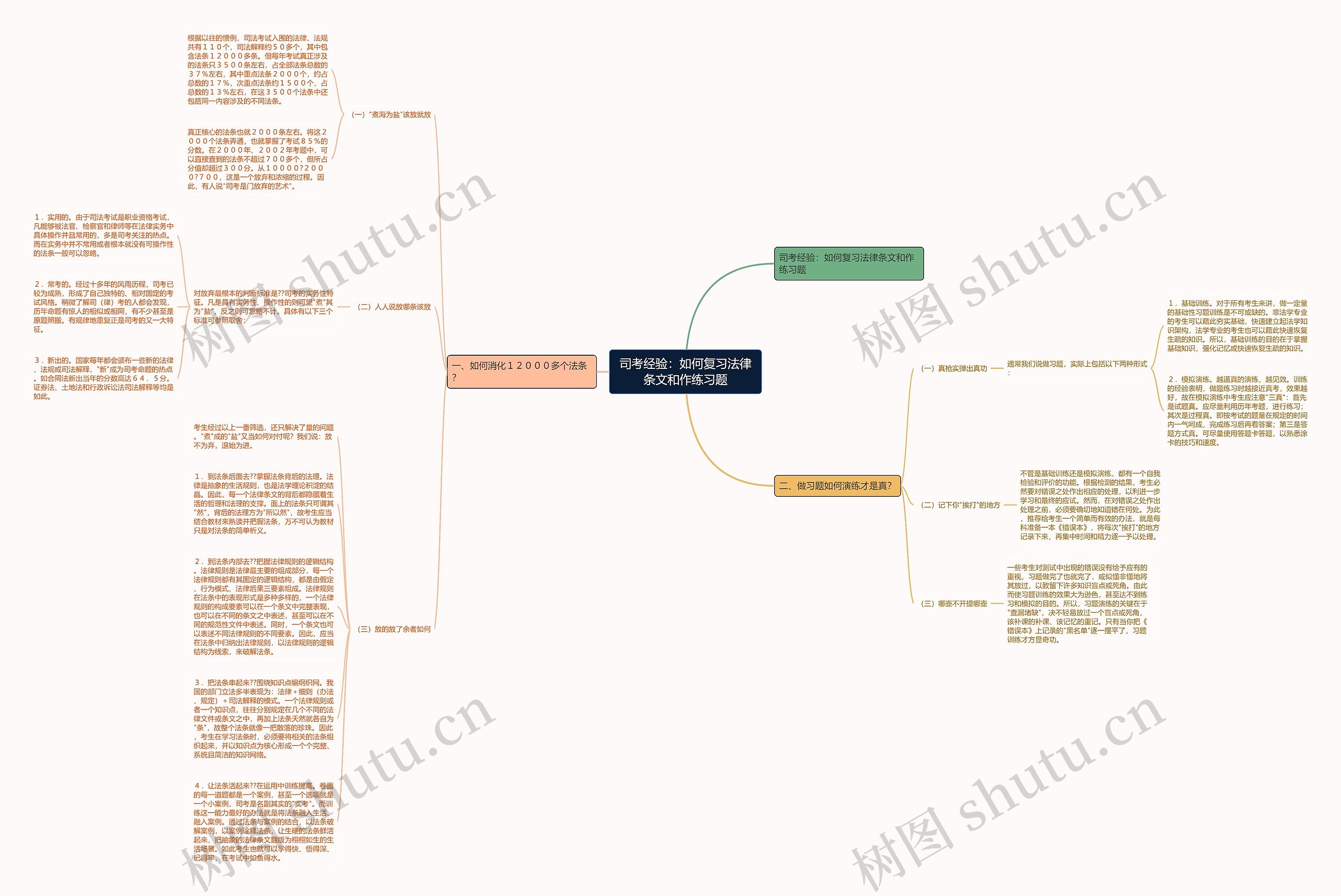 司考经验：如何复习法律条文和作练习题思维导图