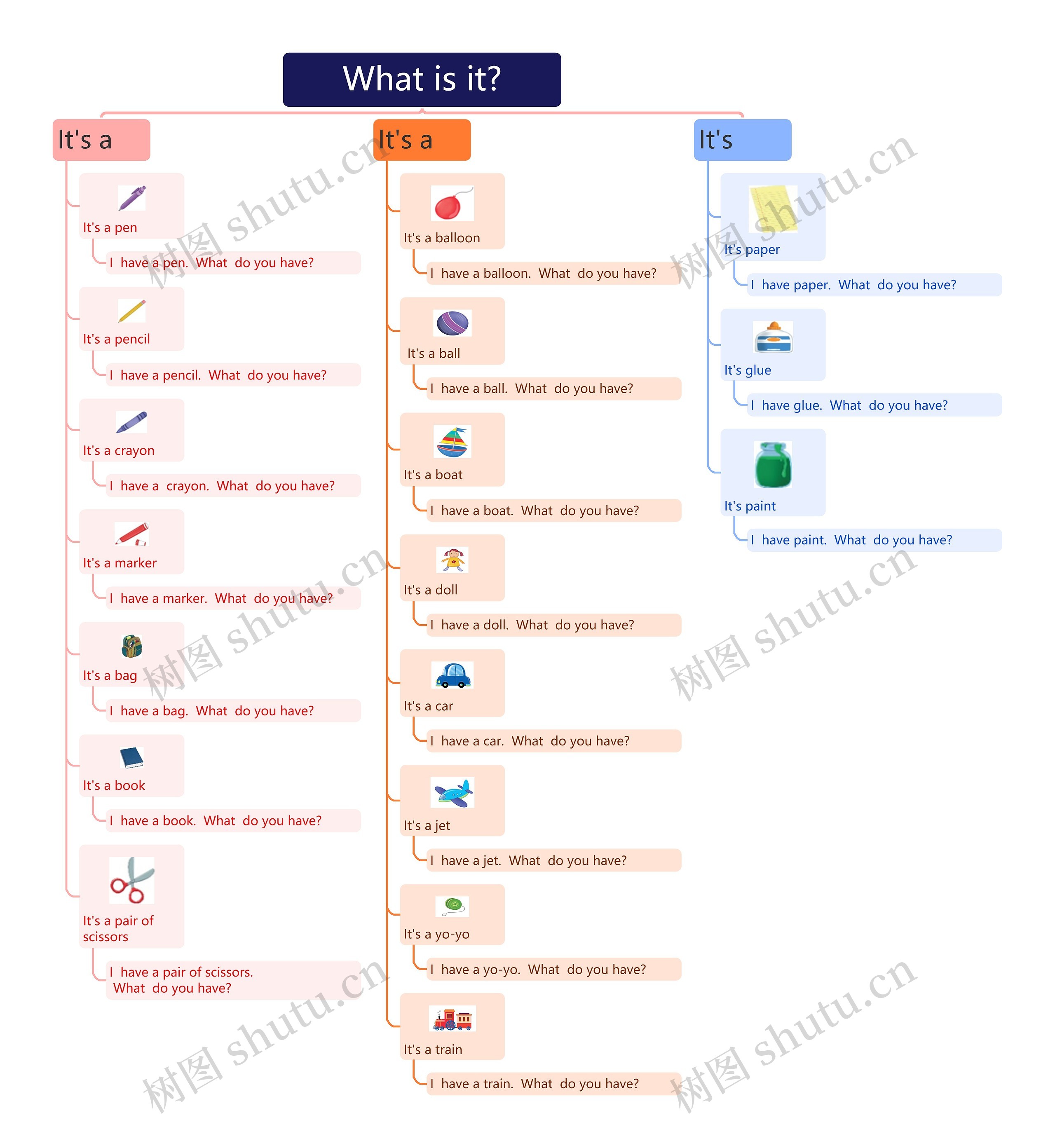 What is it?思维导图高清图 What is it?思维导图