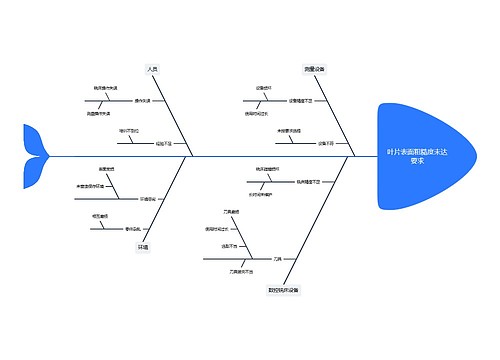 叶片表面粗糙度未达要求鱼骨图