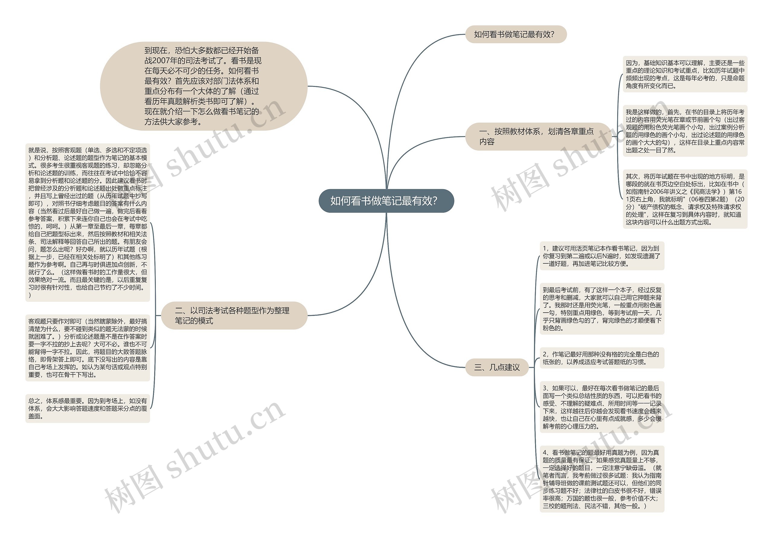 如何看书做笔记最有效？思维导图