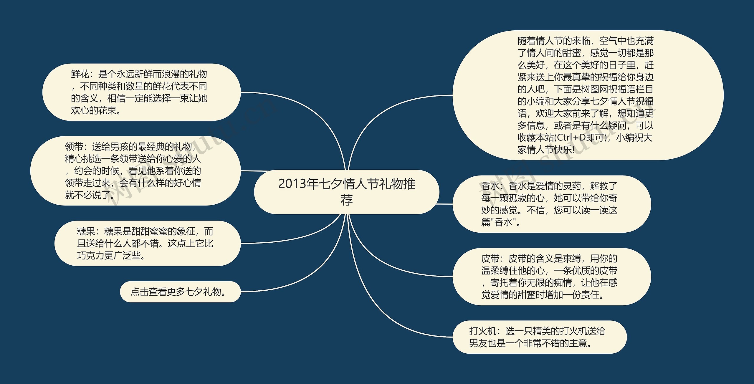 2013年七夕情人节礼物推荐思维导图