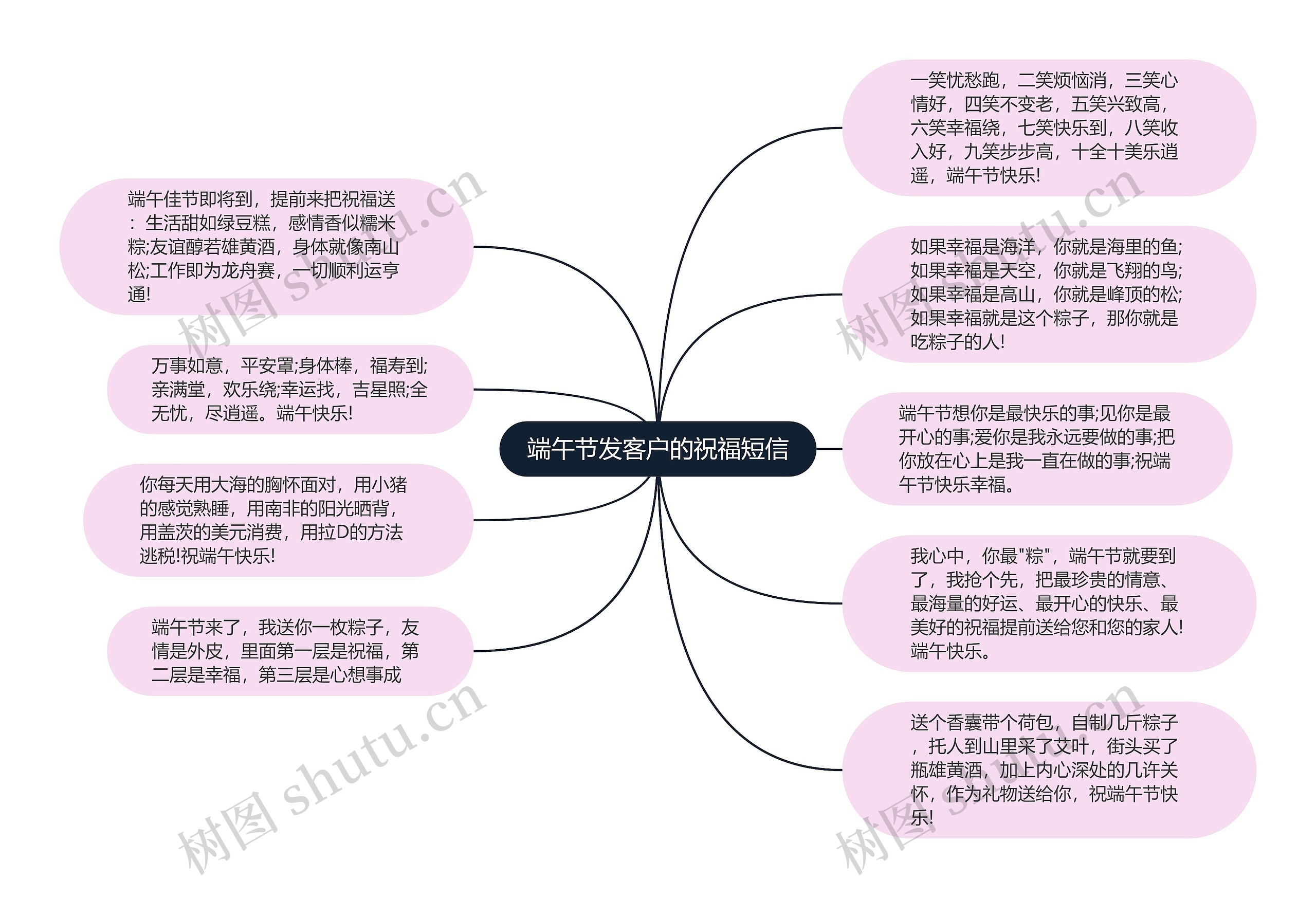 端午节发客户的祝福短信思维导图