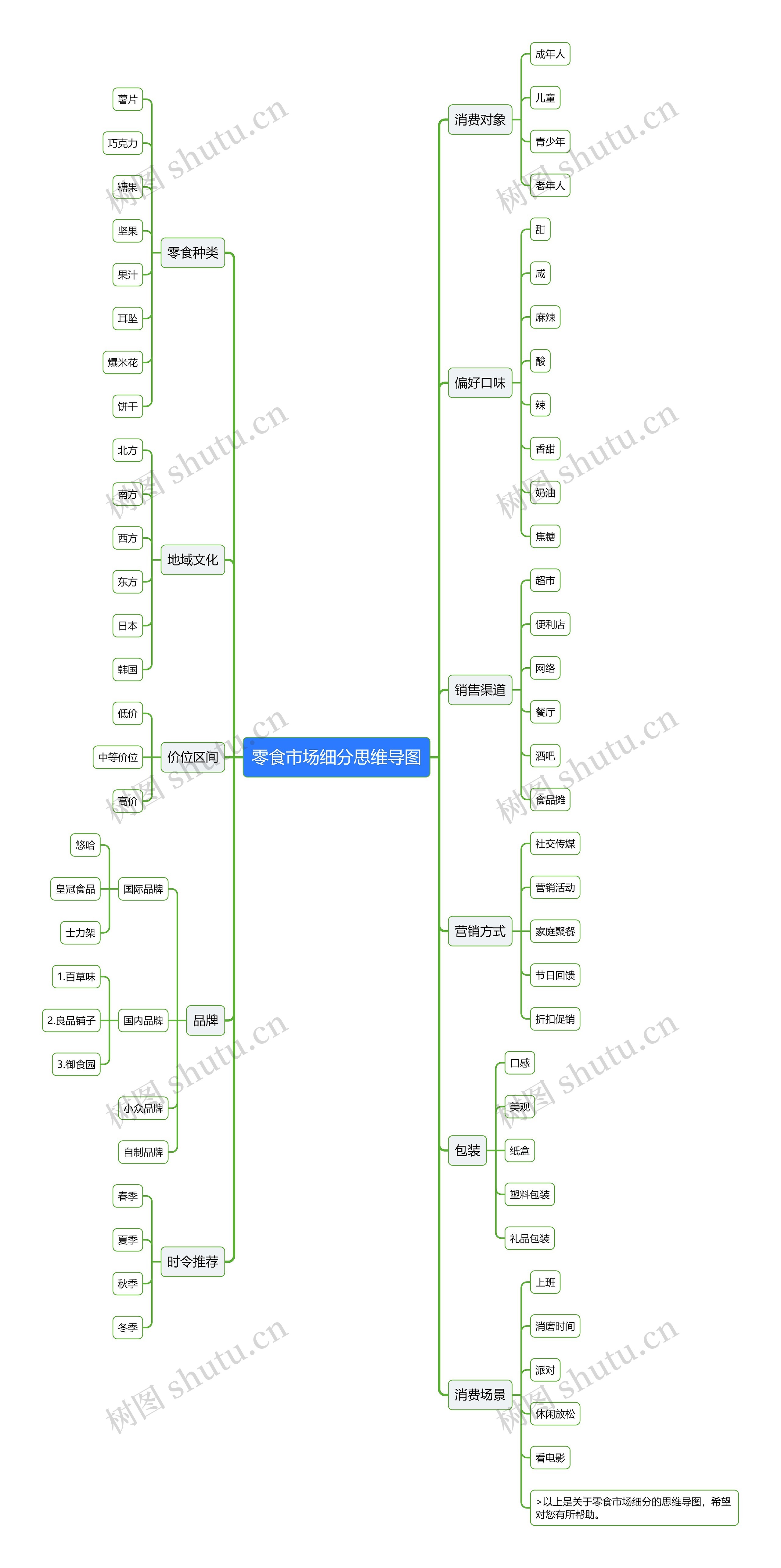 零食市场细分思维导图