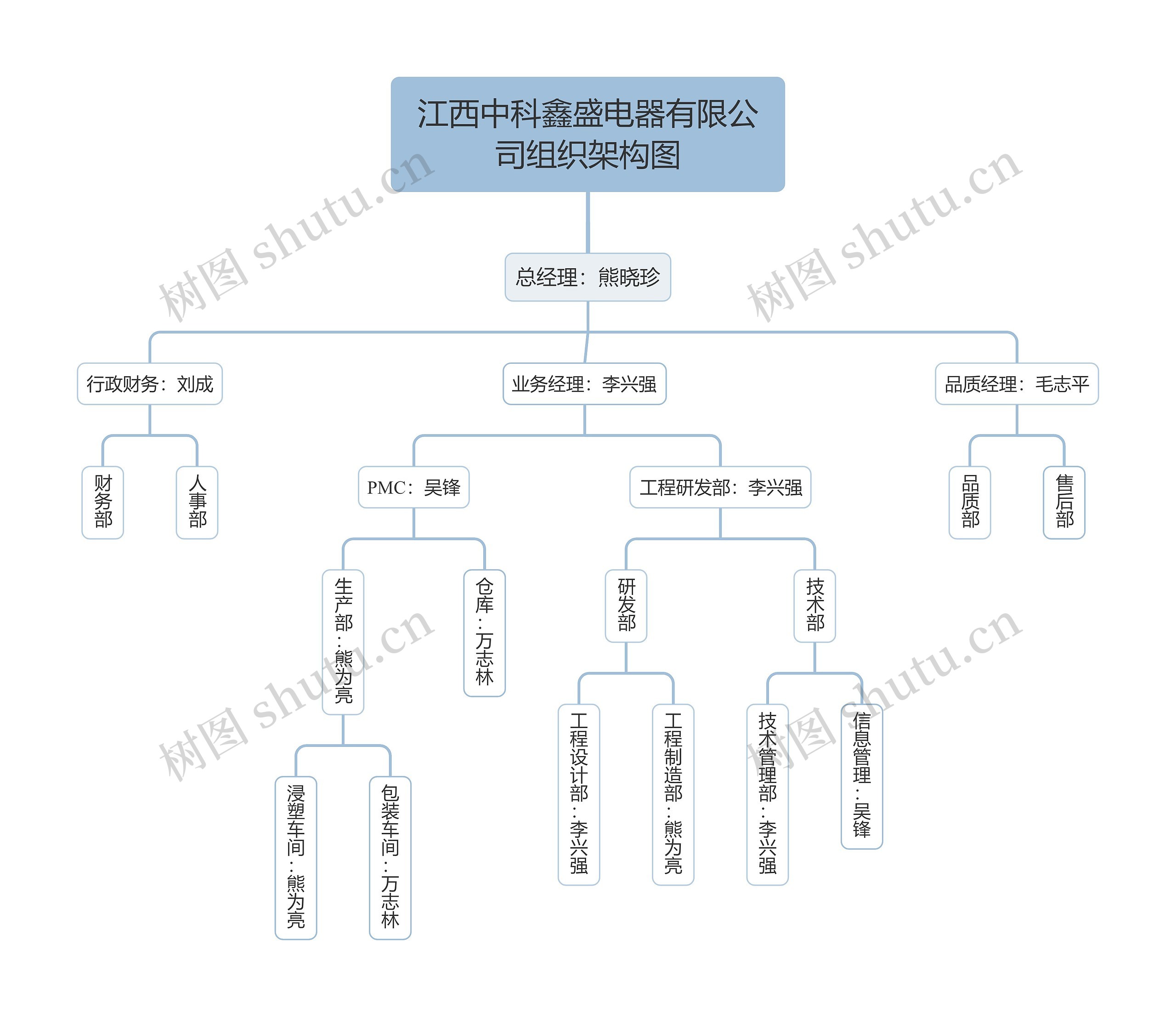 江西中科鑫盛电器有限公司组织架构图