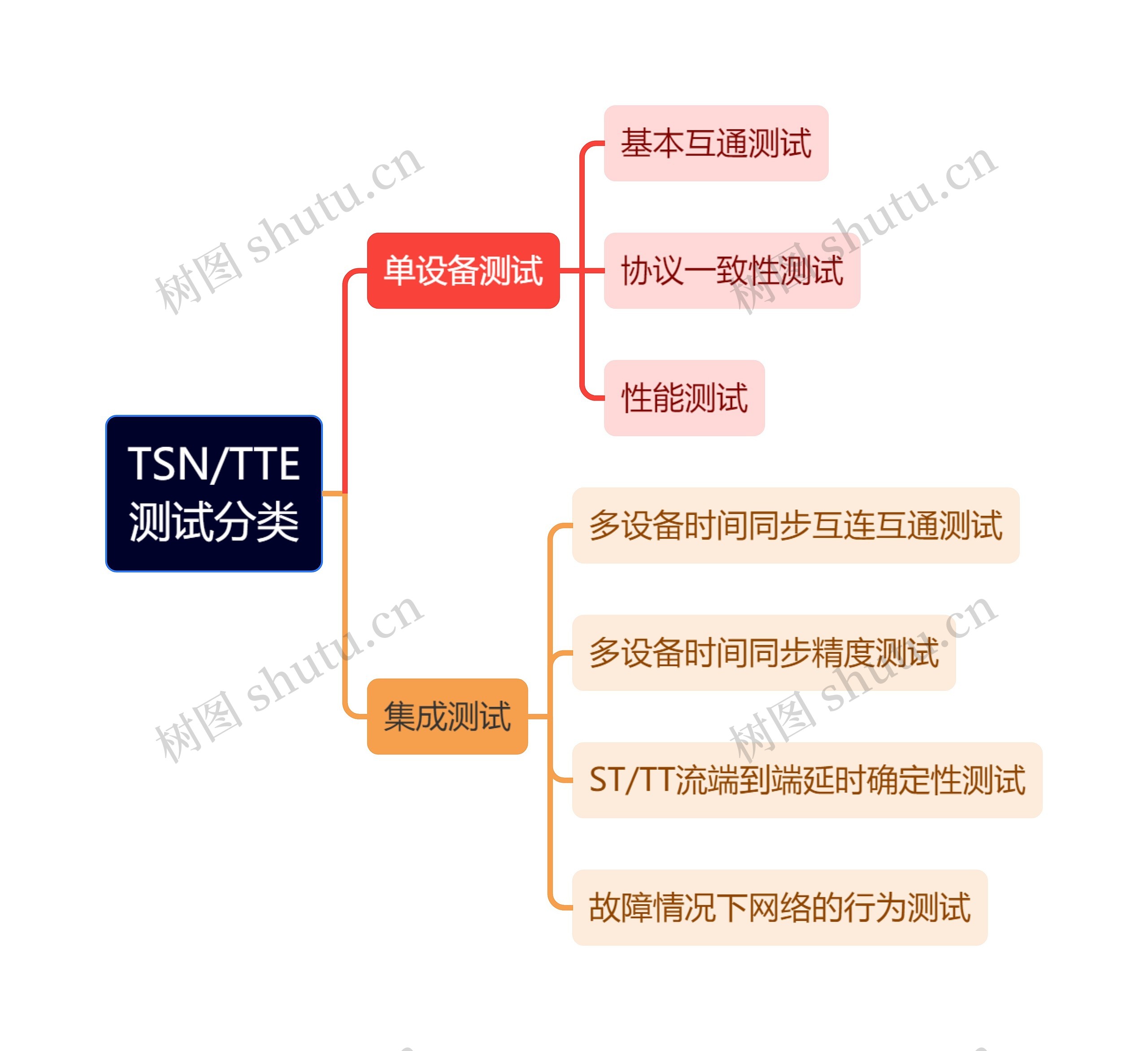 TSN/TTE测试分类