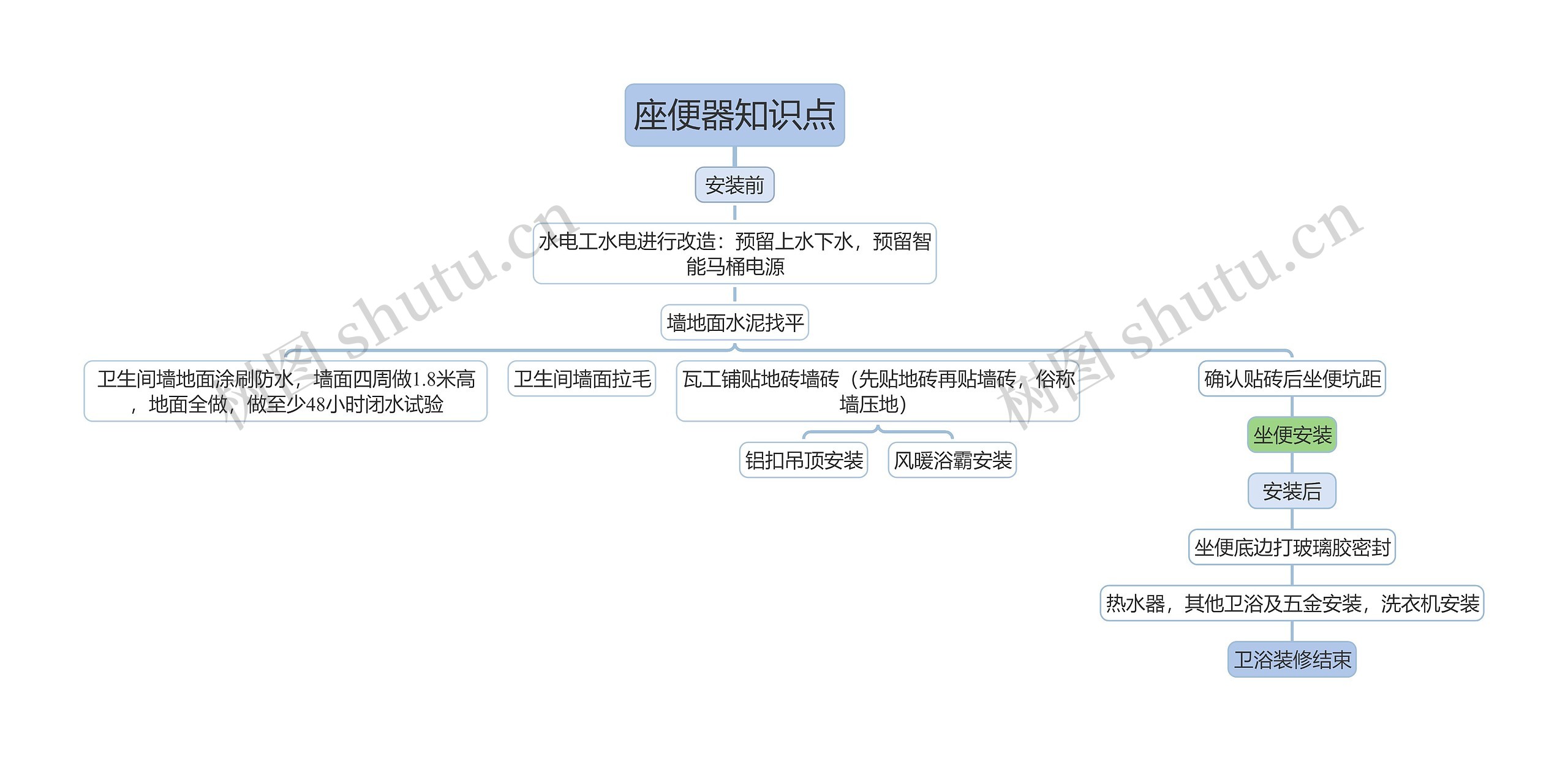 座便器知识点