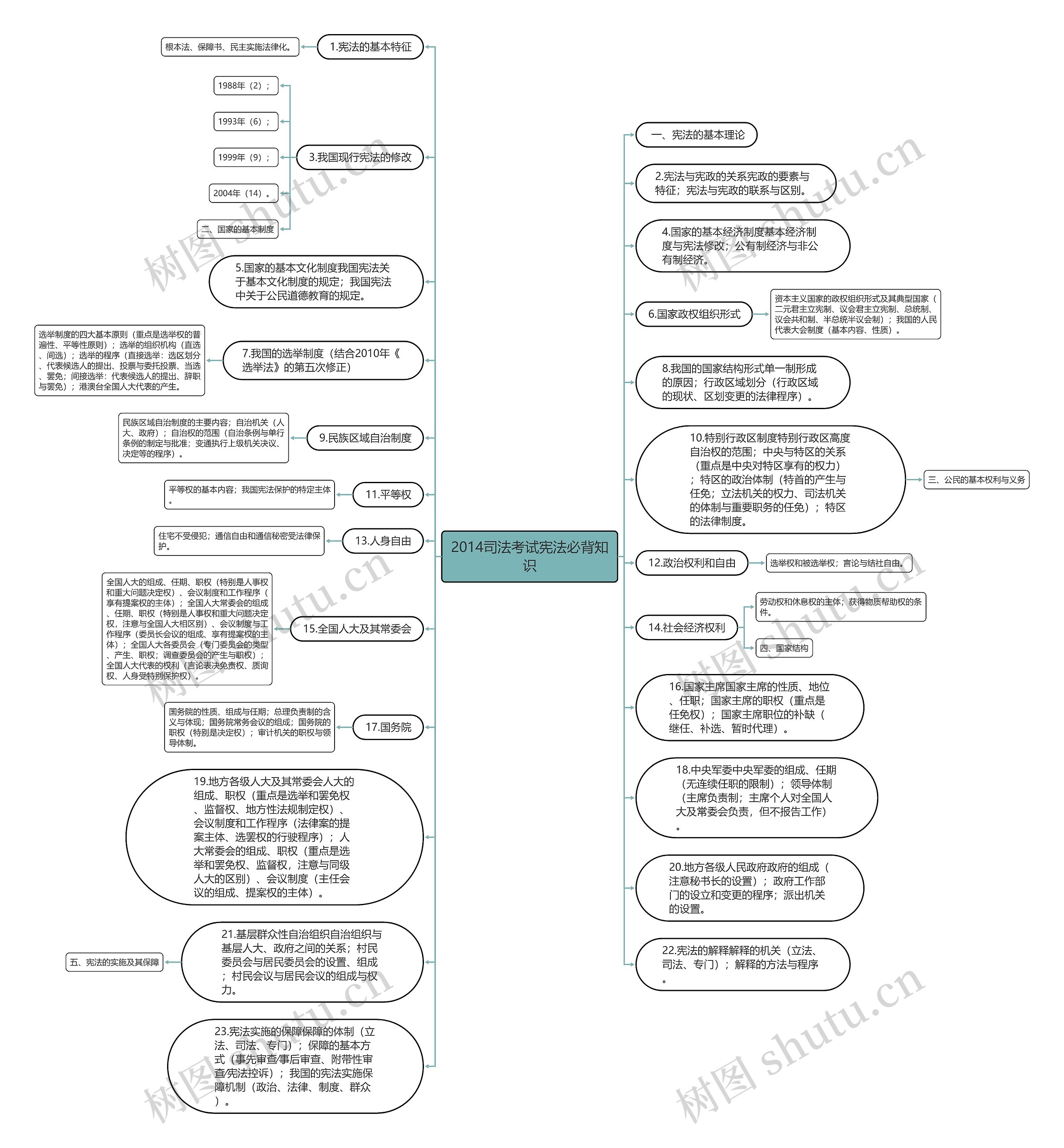 2014司法考试宪法必背知识思维导图