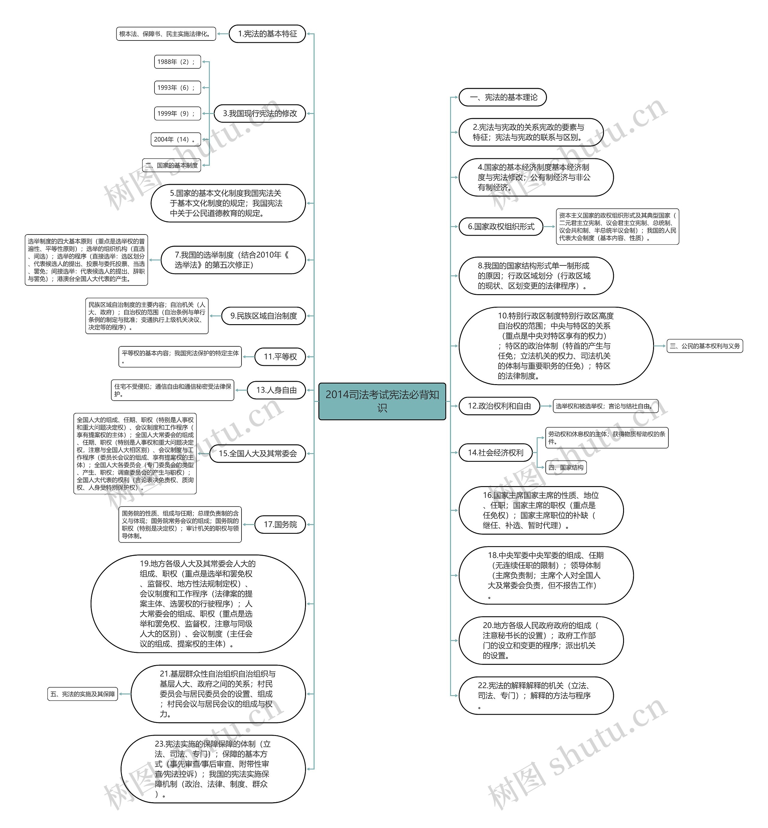 2014司法考试宪法必背知识思维导图高清图 2014司法考试宪法必背知识思维导图