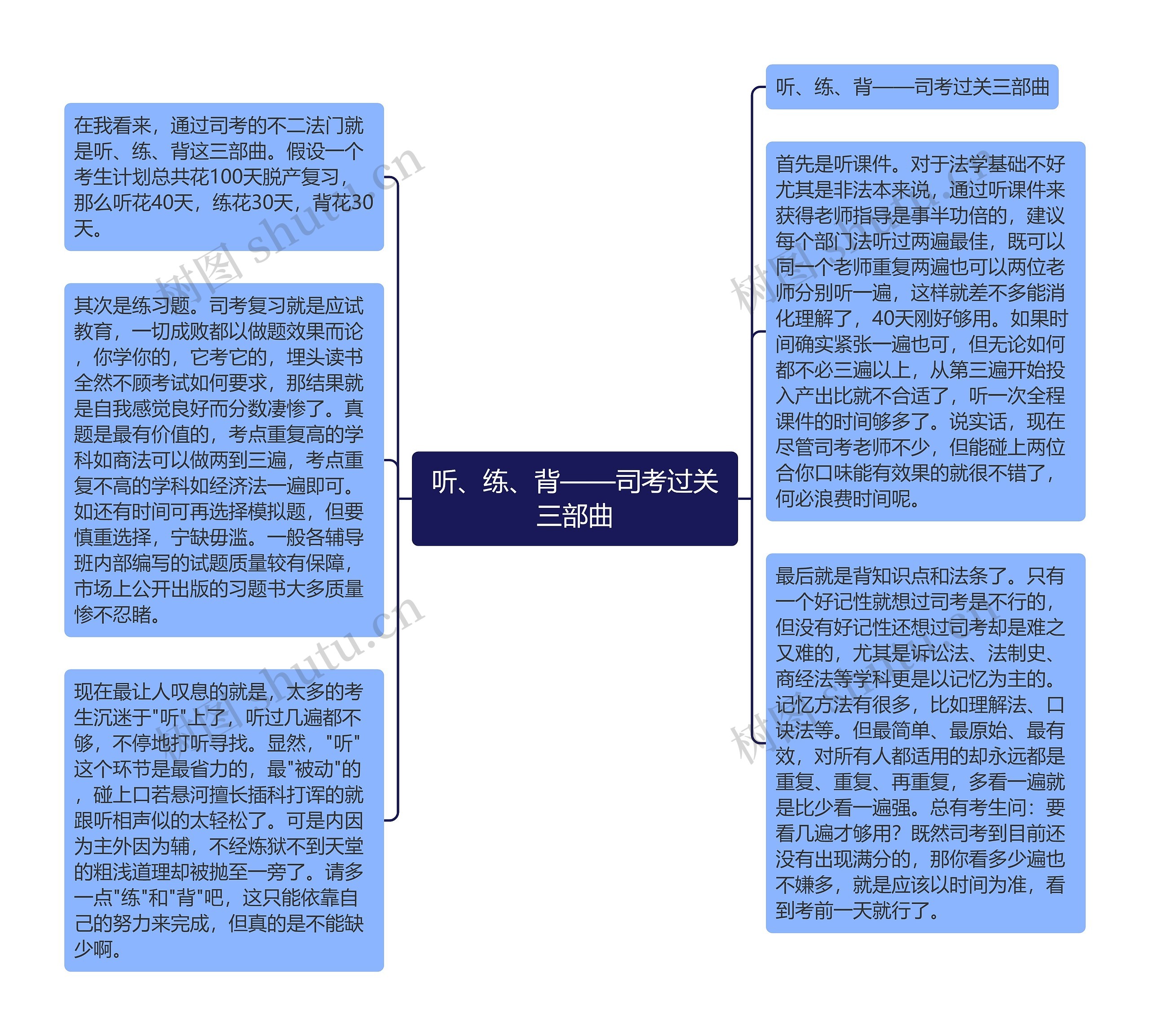 听、练、背——司考过关三部曲思维导图