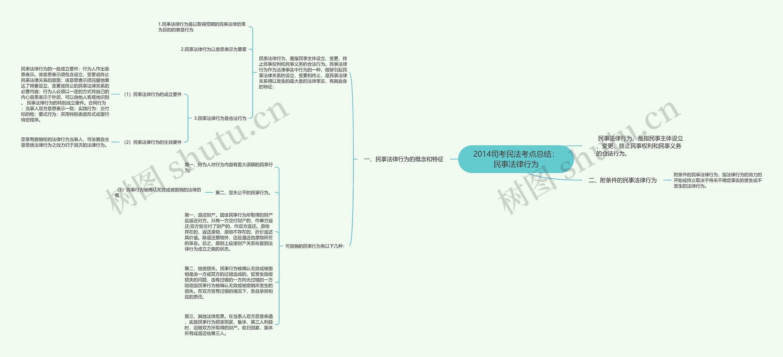 2014司考民法考点总结：民事法律行为思维导图