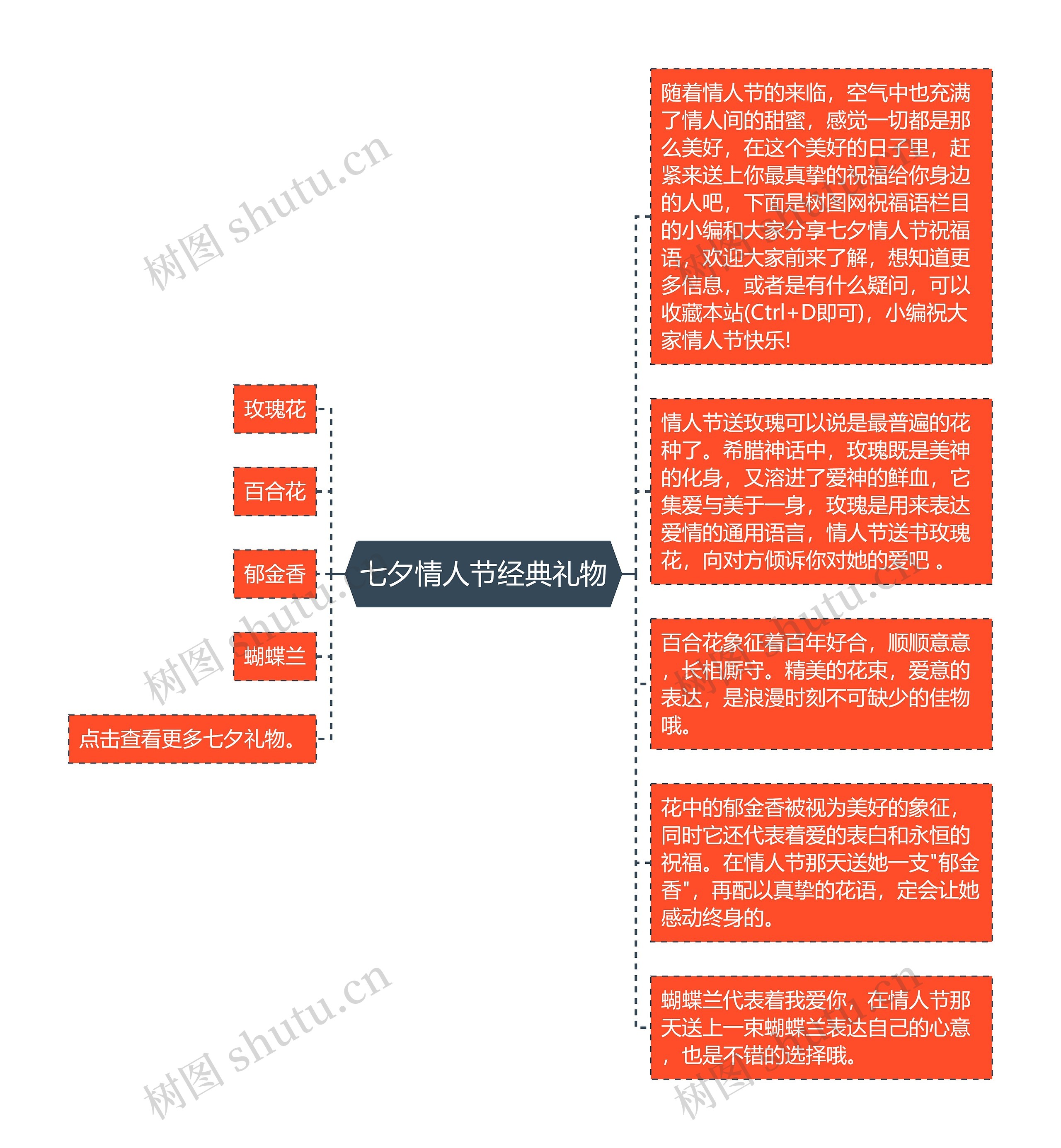 七夕情人节经典礼物思维导图