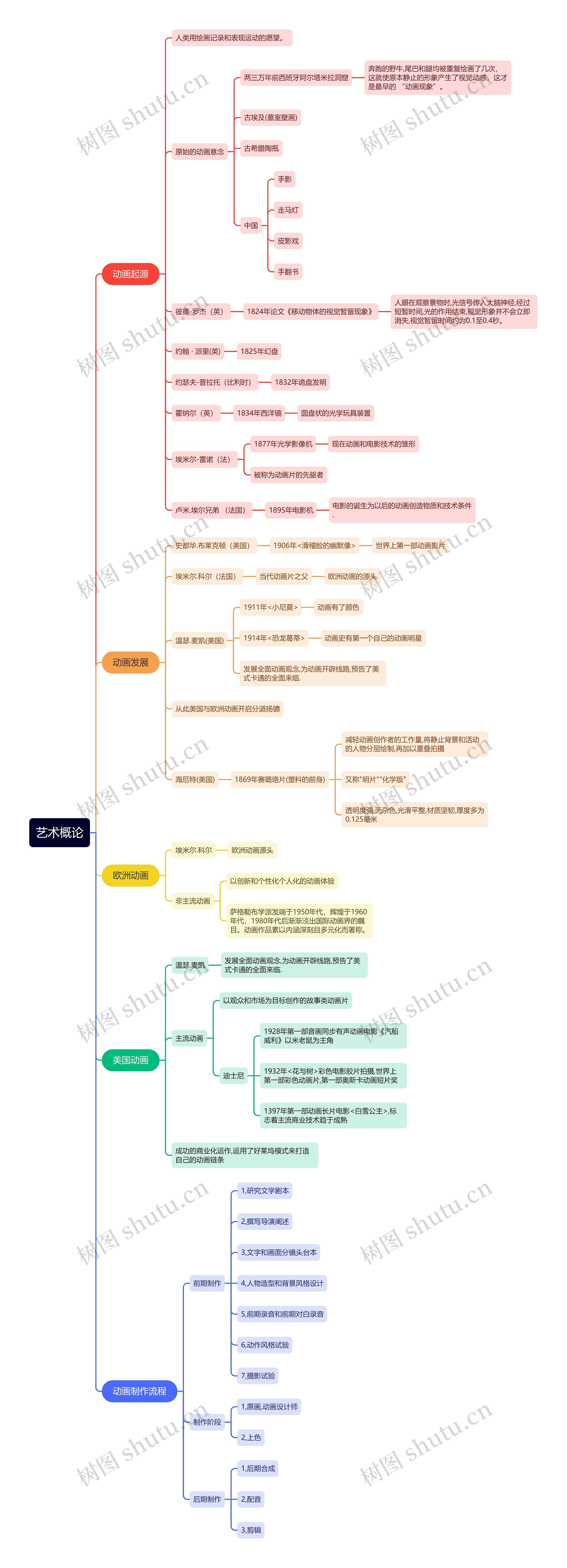 艺术概论思维导图