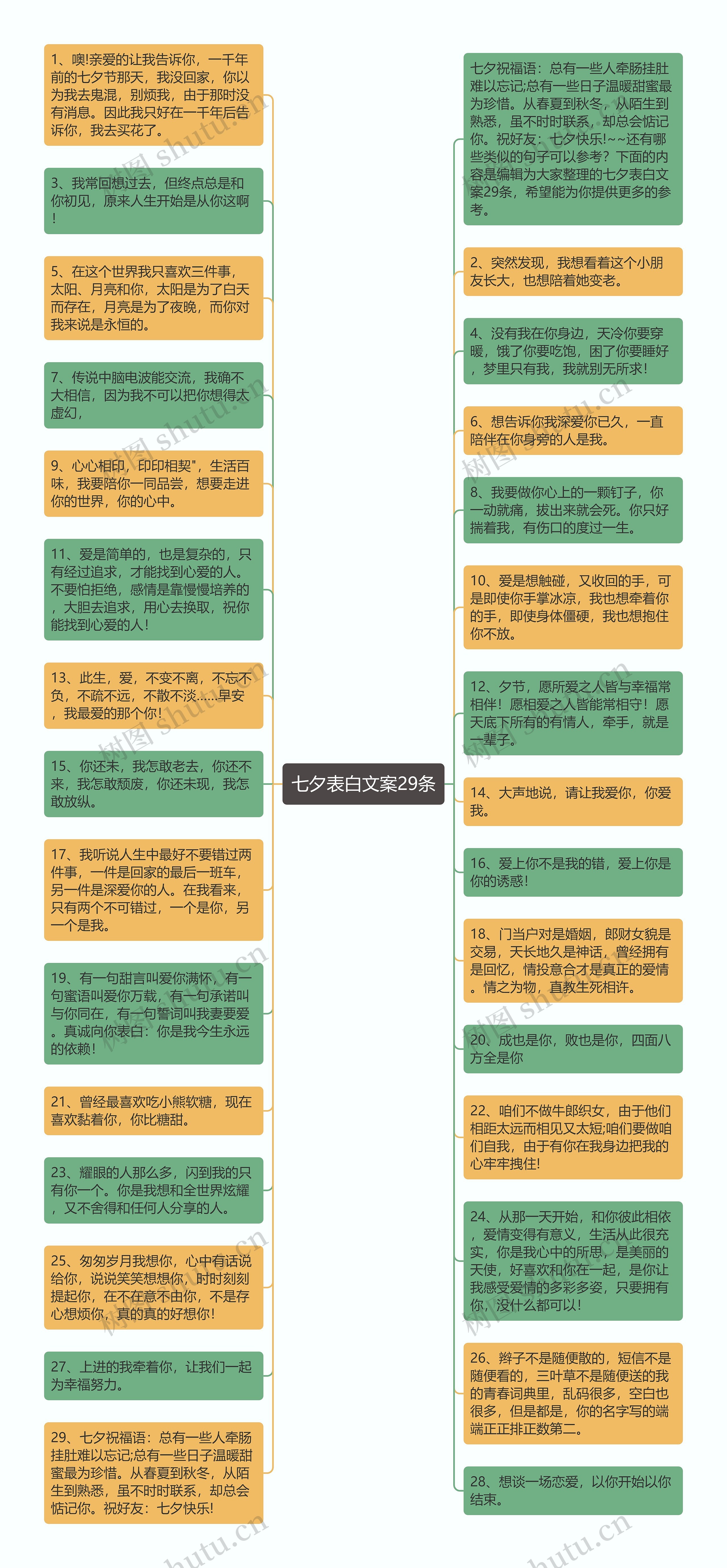 七夕表白文案29条思维导图