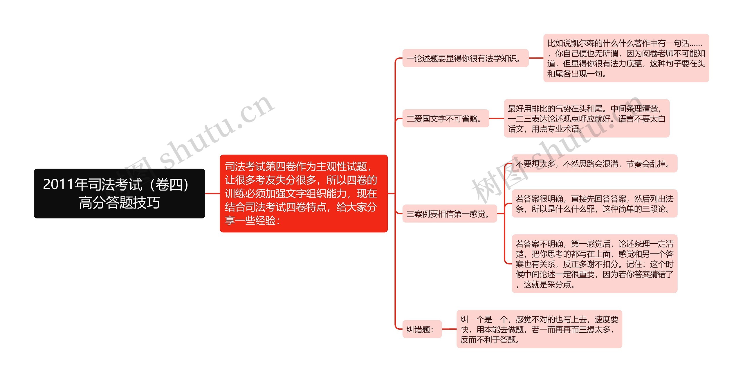 2011年司法考试（卷四）高分答题技巧思维导图