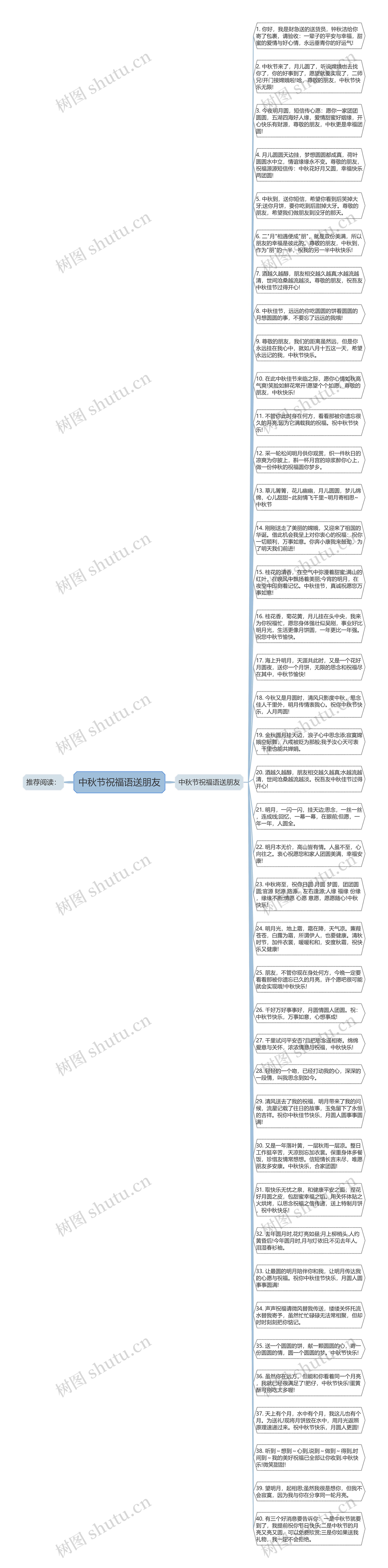 中秋节祝福语送朋友思维导图
