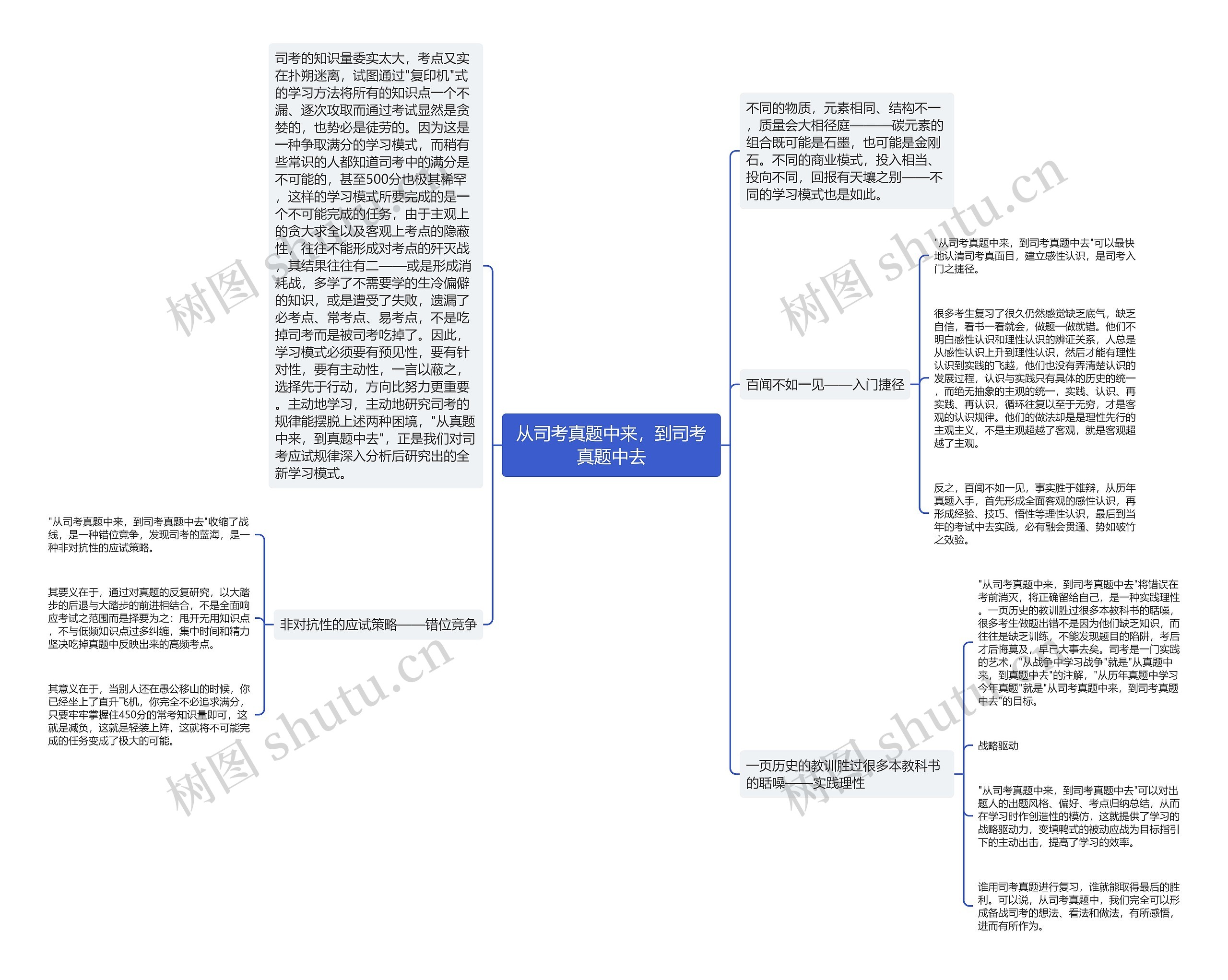 从司考真题中来，到司考真题中去思维导图