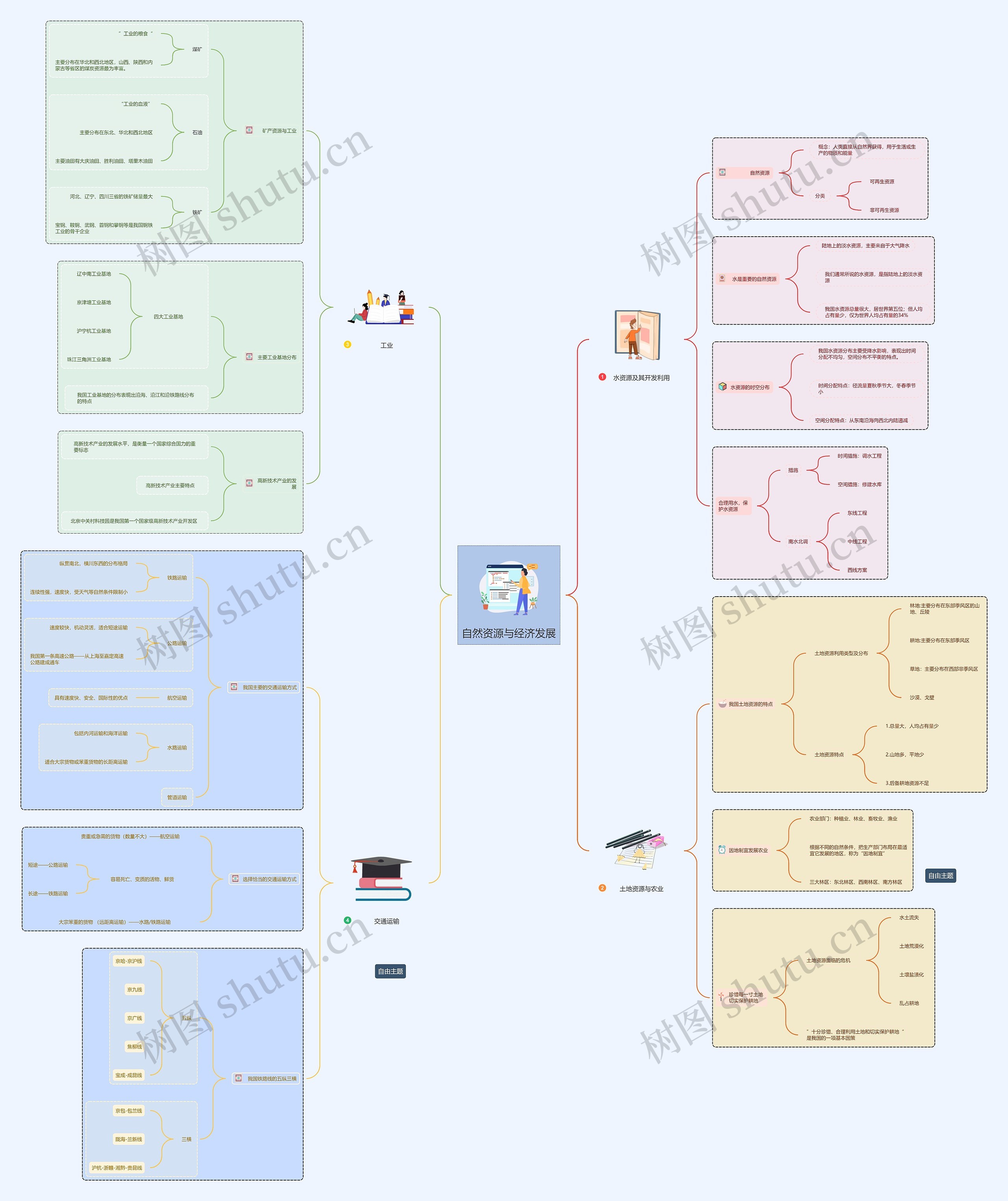 自然资源与经济发展思维导图