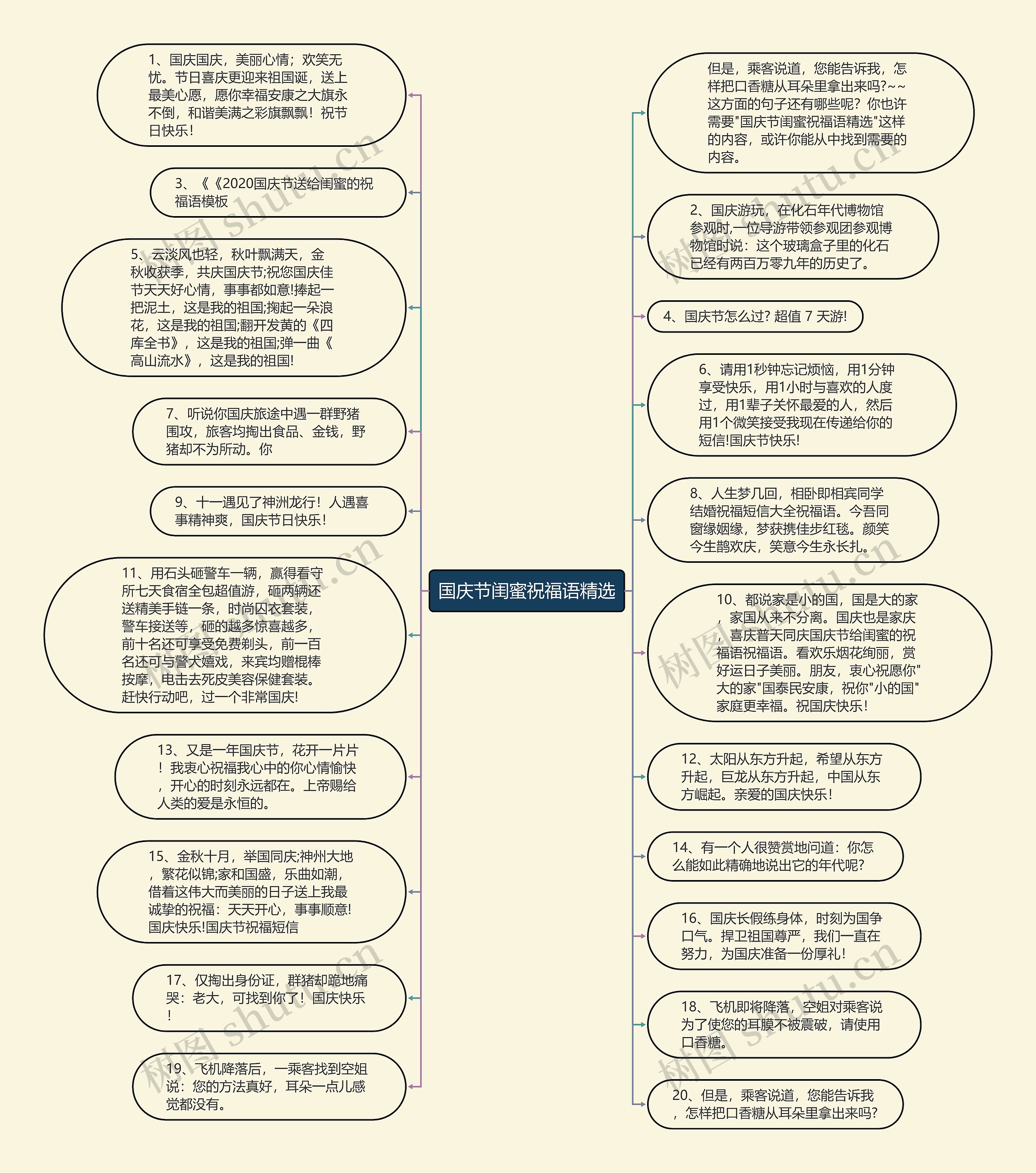 国庆节闺蜜祝福语精选思维导图