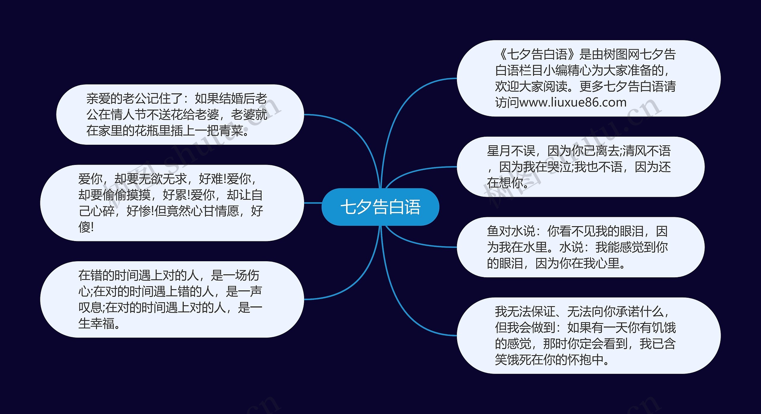 七夕告白语思维导图