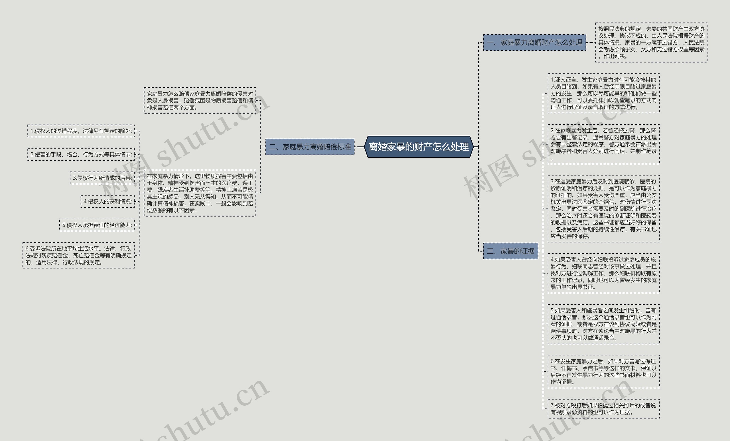 离婚家暴的财产怎么处理思维导图
